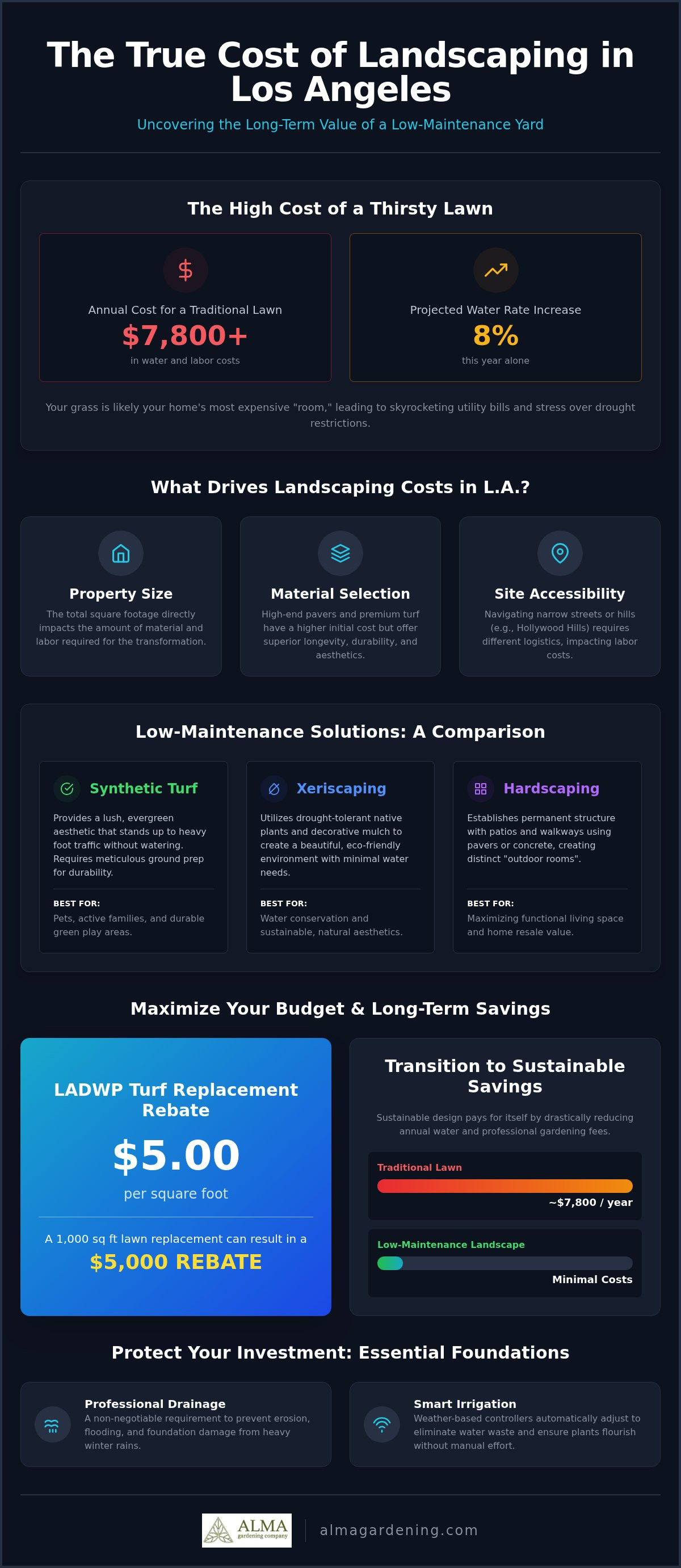 Cost of low maintenance landscaping Los Angeles