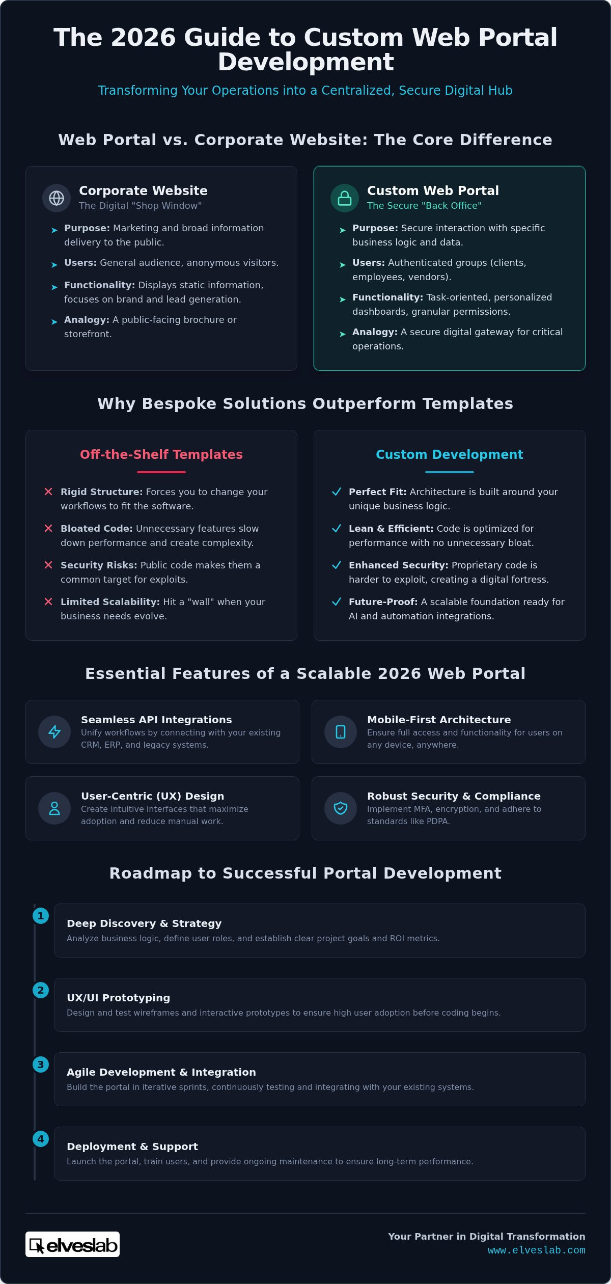 Custom web portal development Singapore