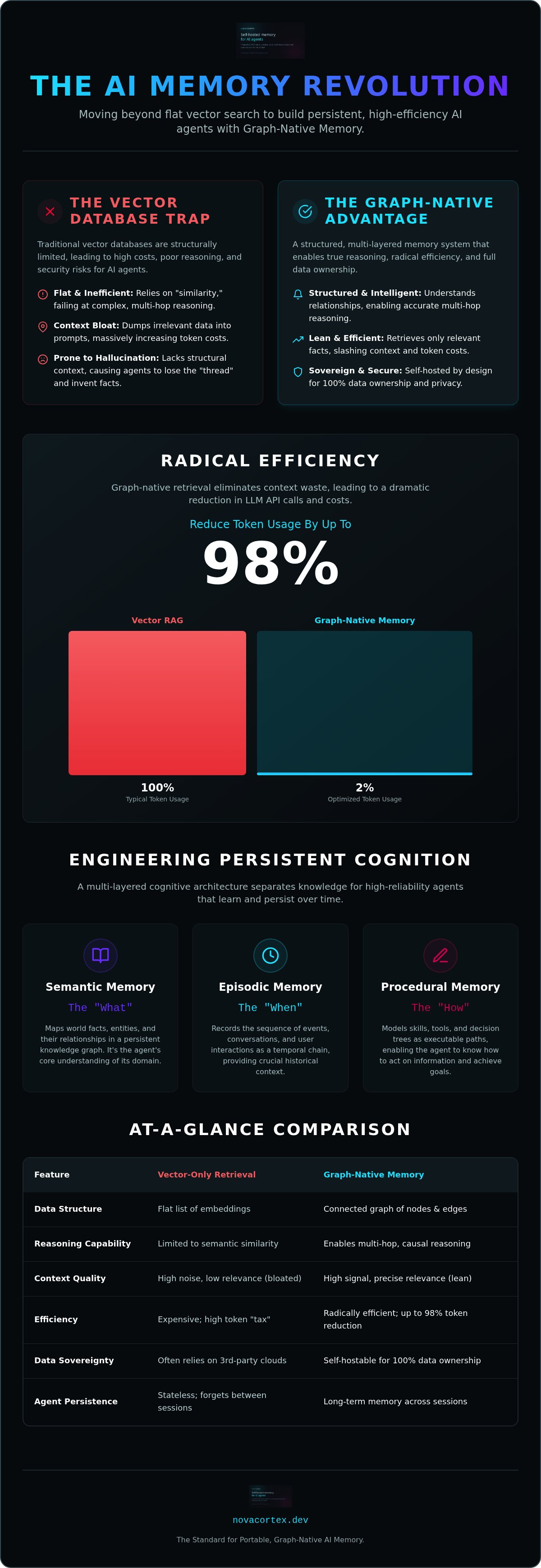 Graph-native AI memory