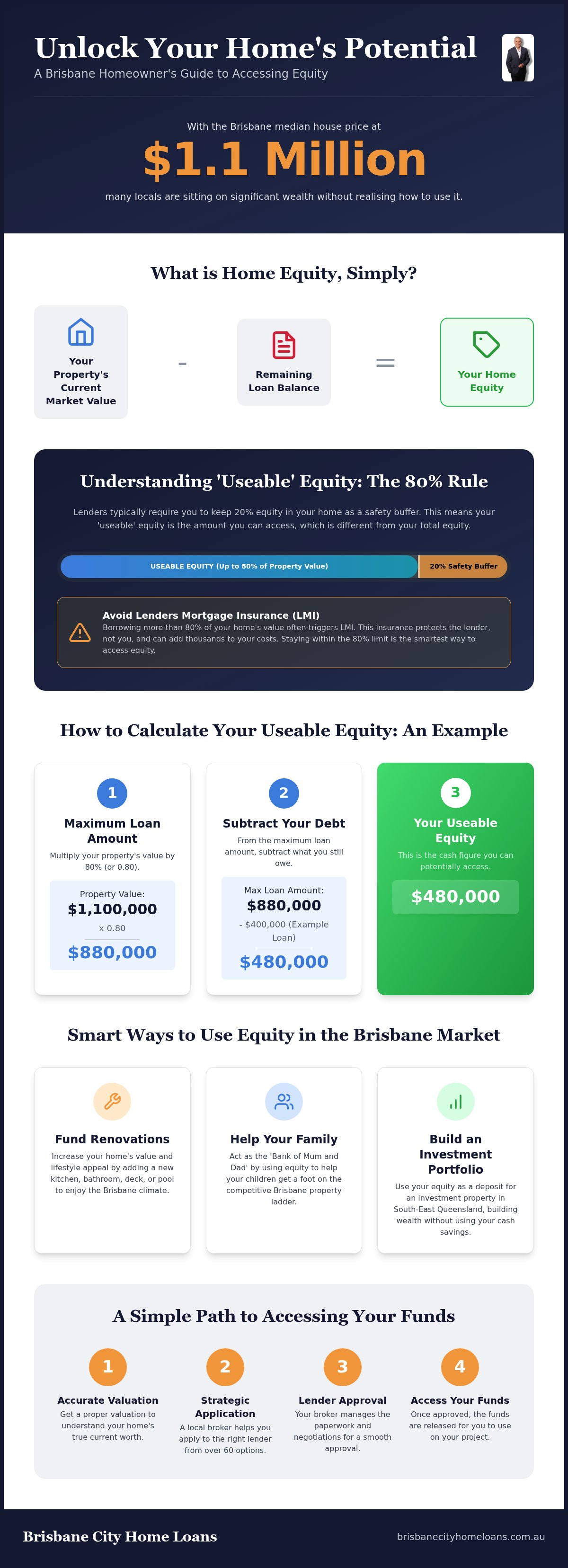 Access home equity brisbane