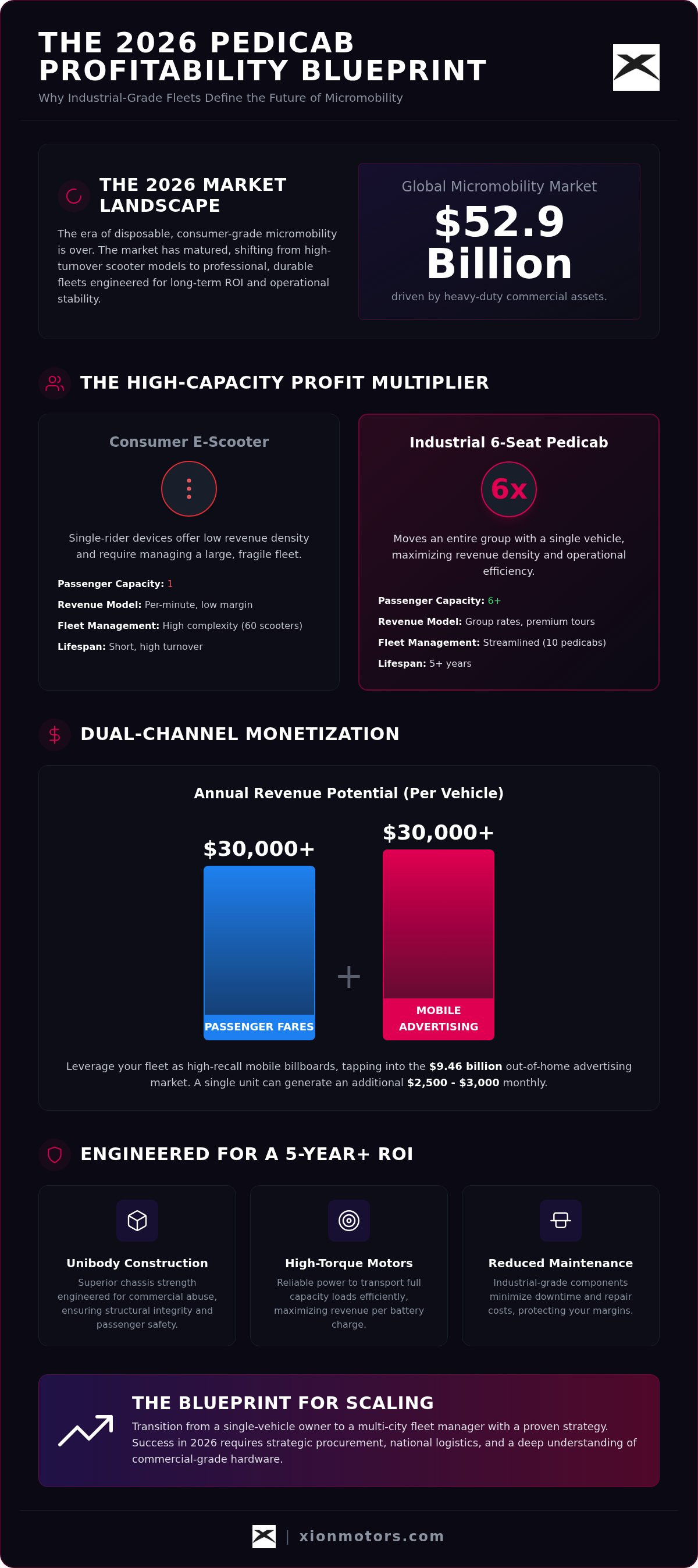 Pedicab business profitability