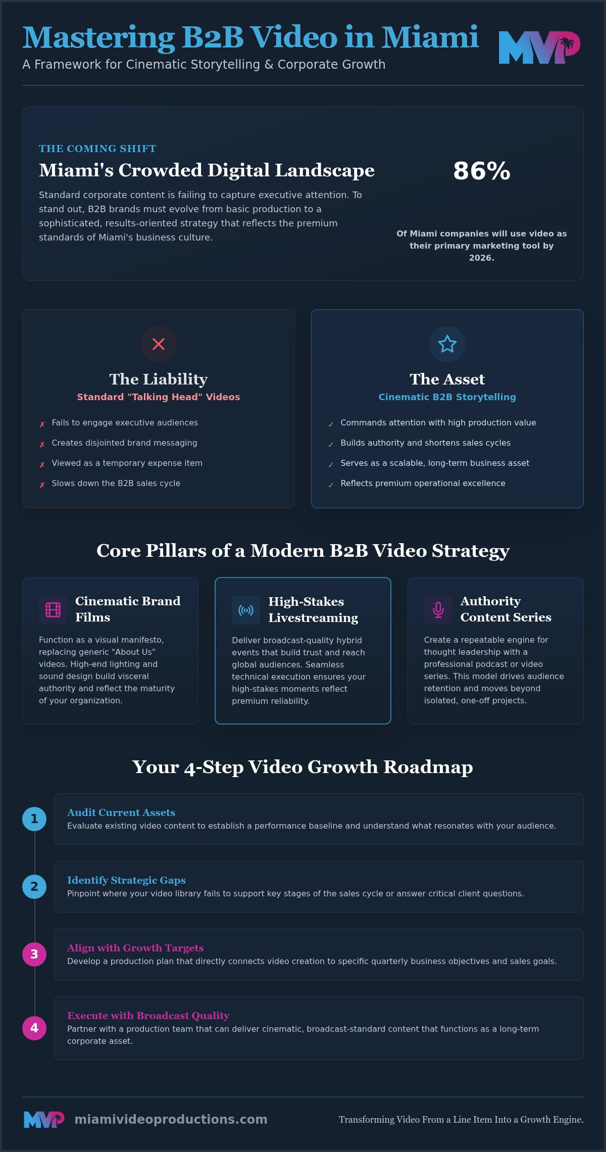 B2b video marketing strategy miami