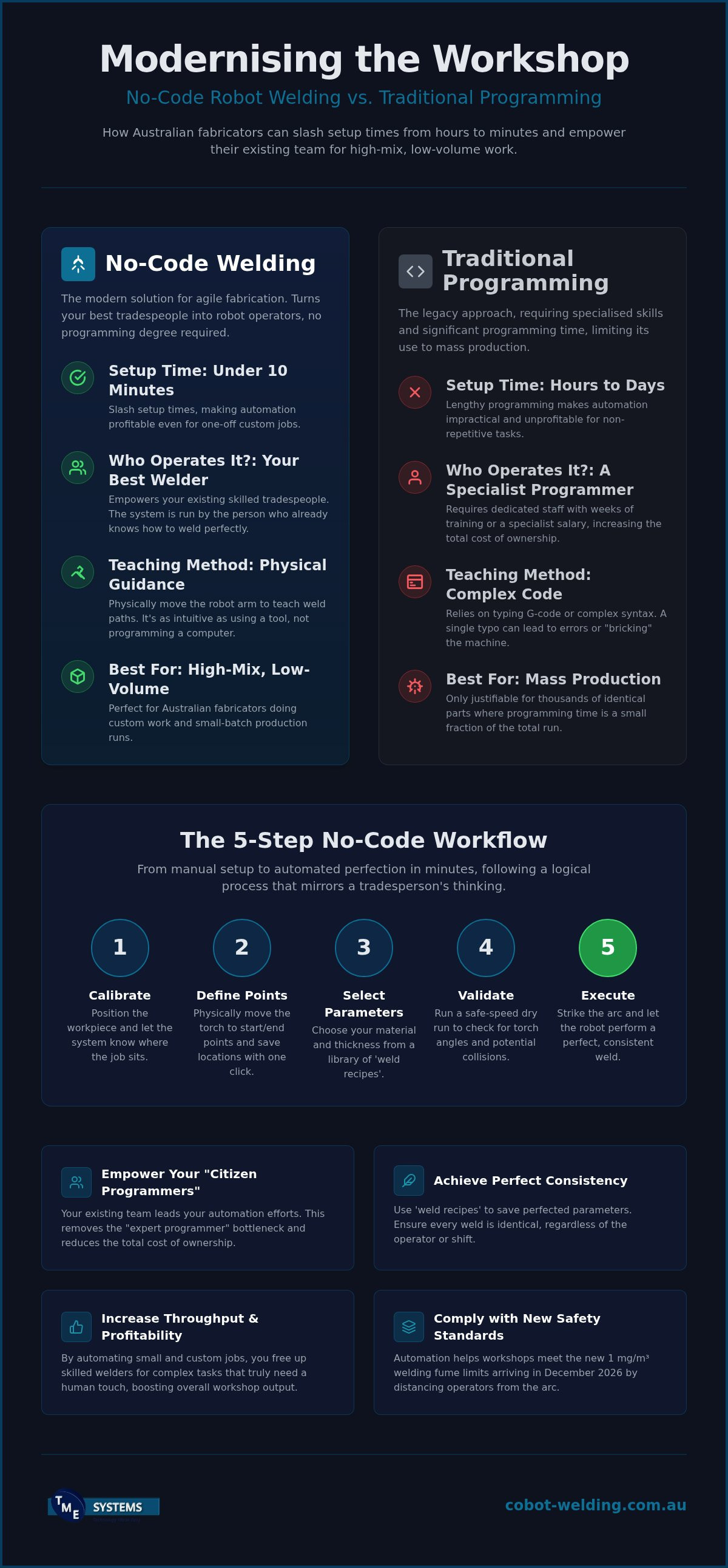 No-code robot welding software