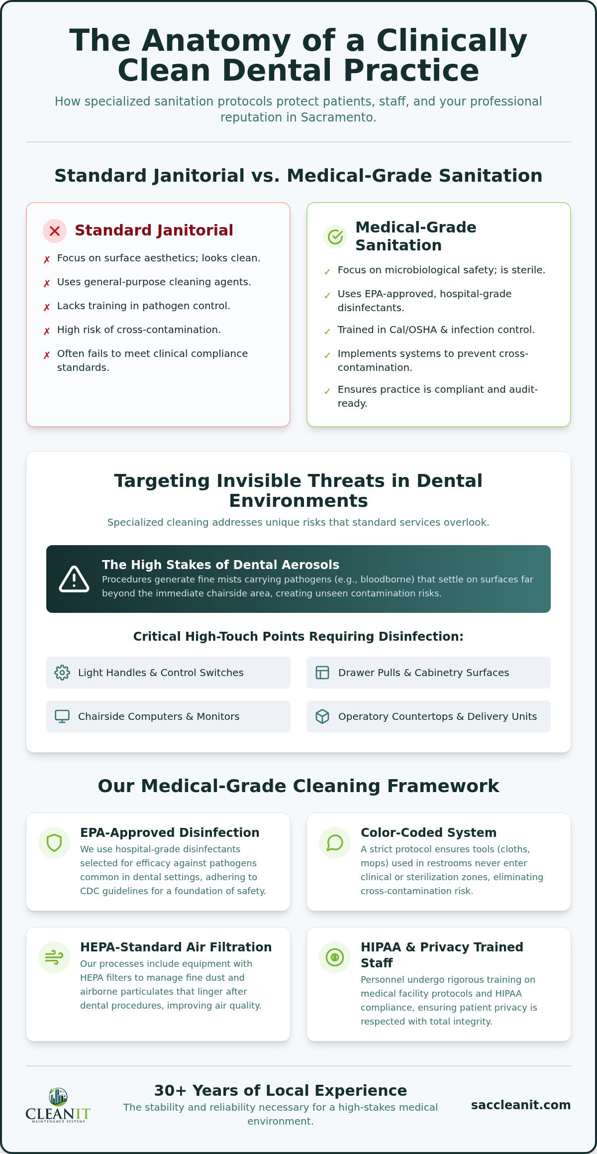 Dental office cleaning Sacramento