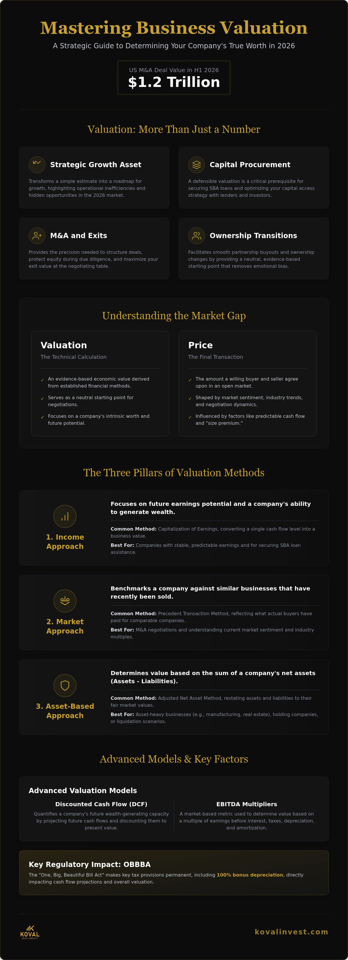Business valuation methods