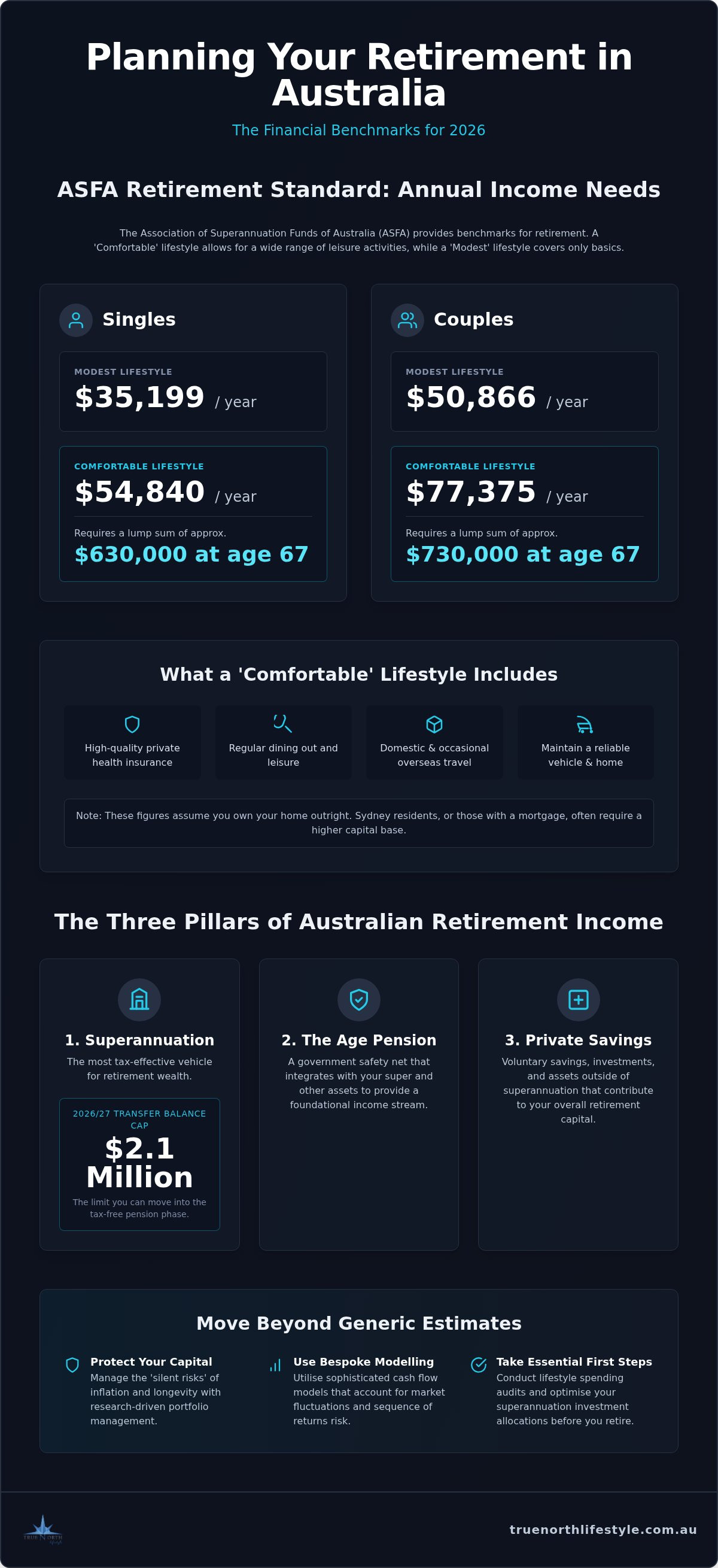 How much do i need to retire in australia