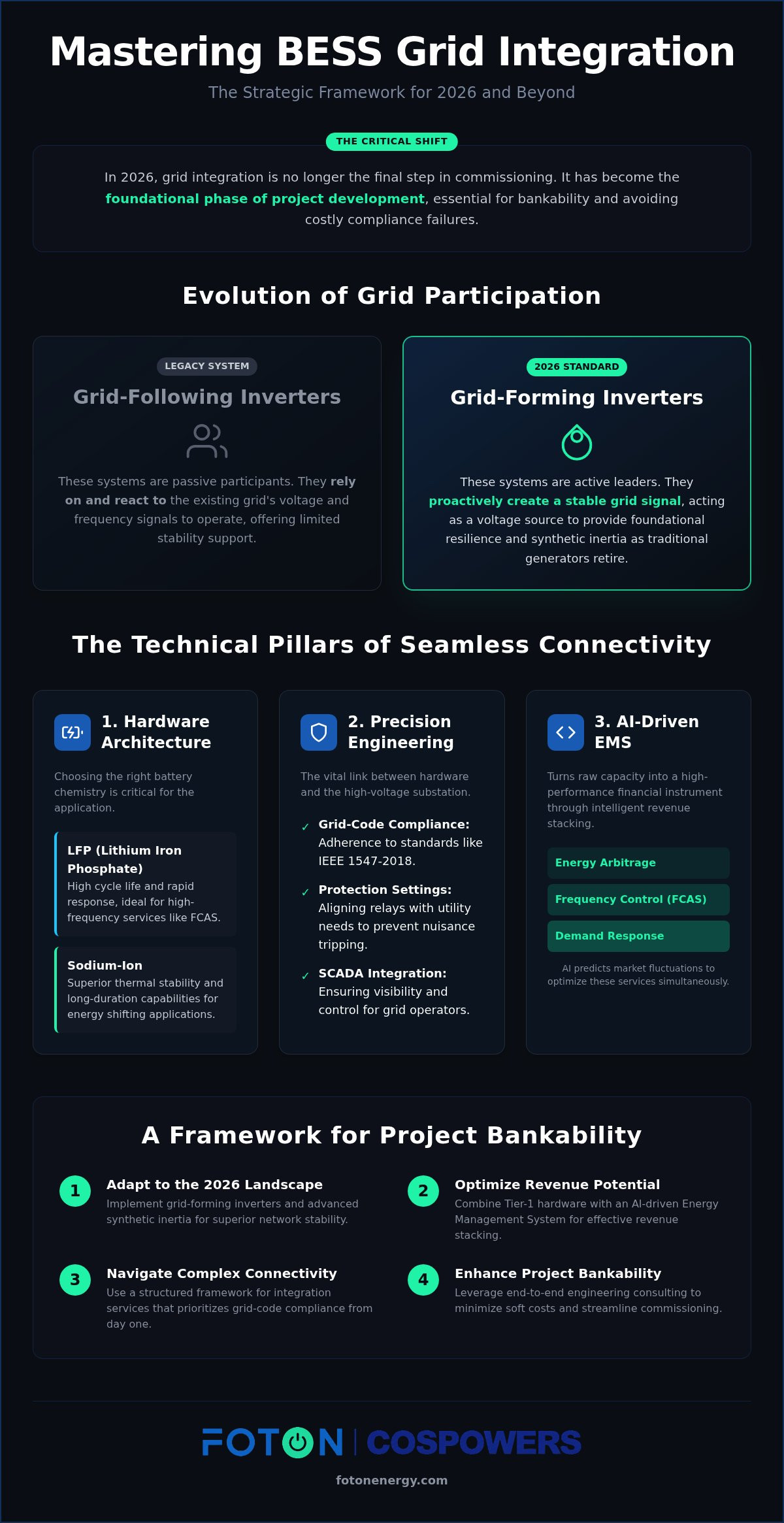 BESS grid integration services