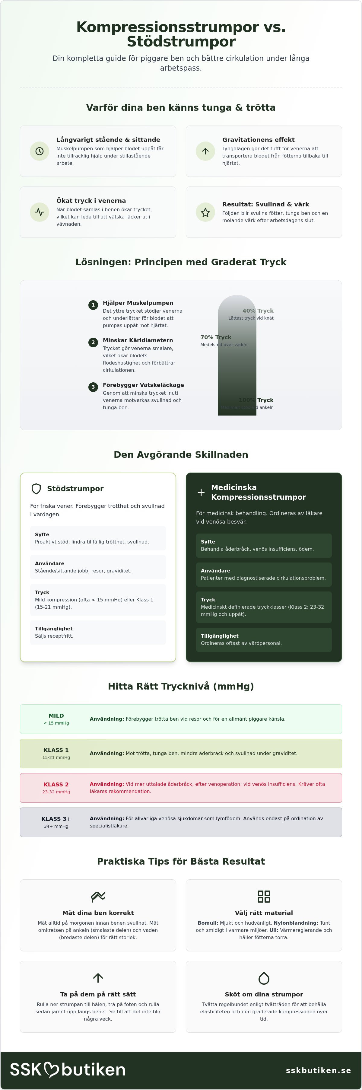 Kompressionsstrumpor vs stödstrumpor