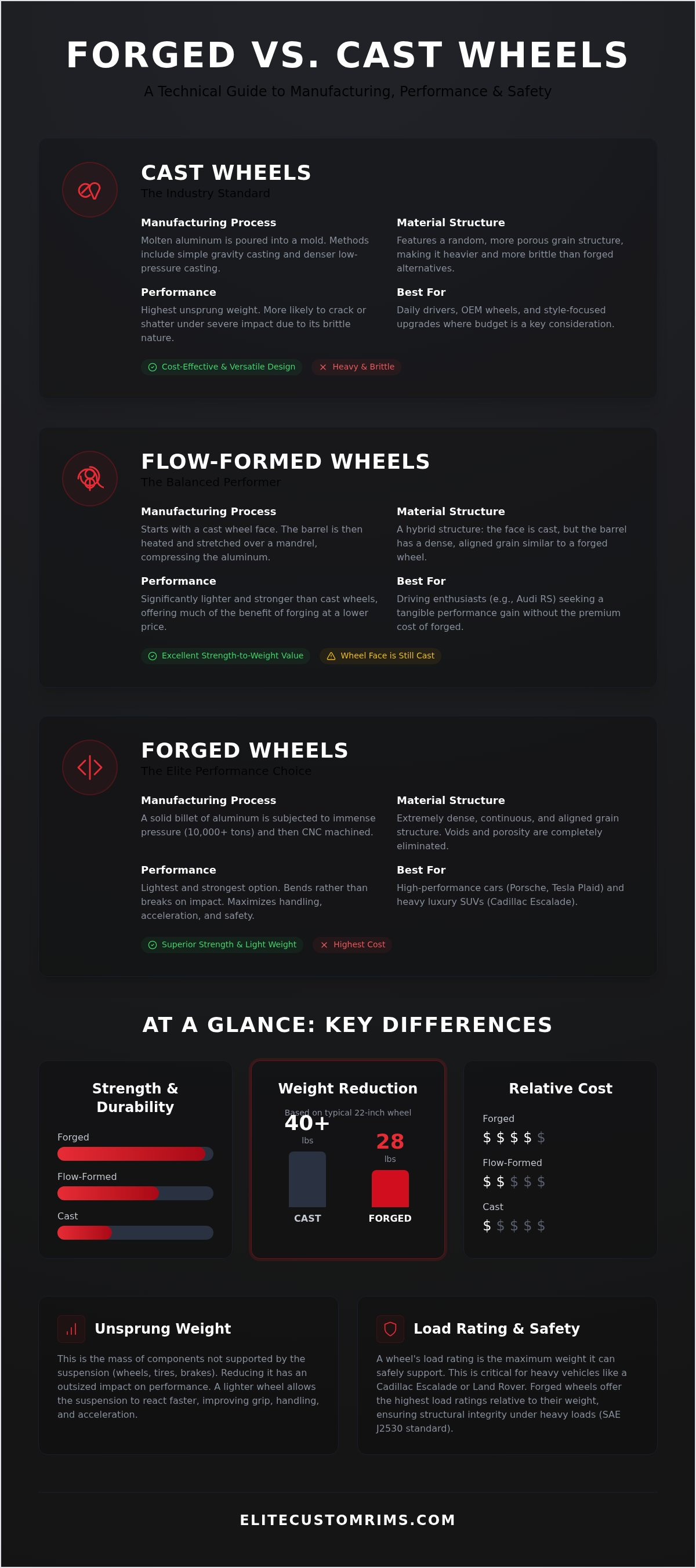Forged vs cast wheels