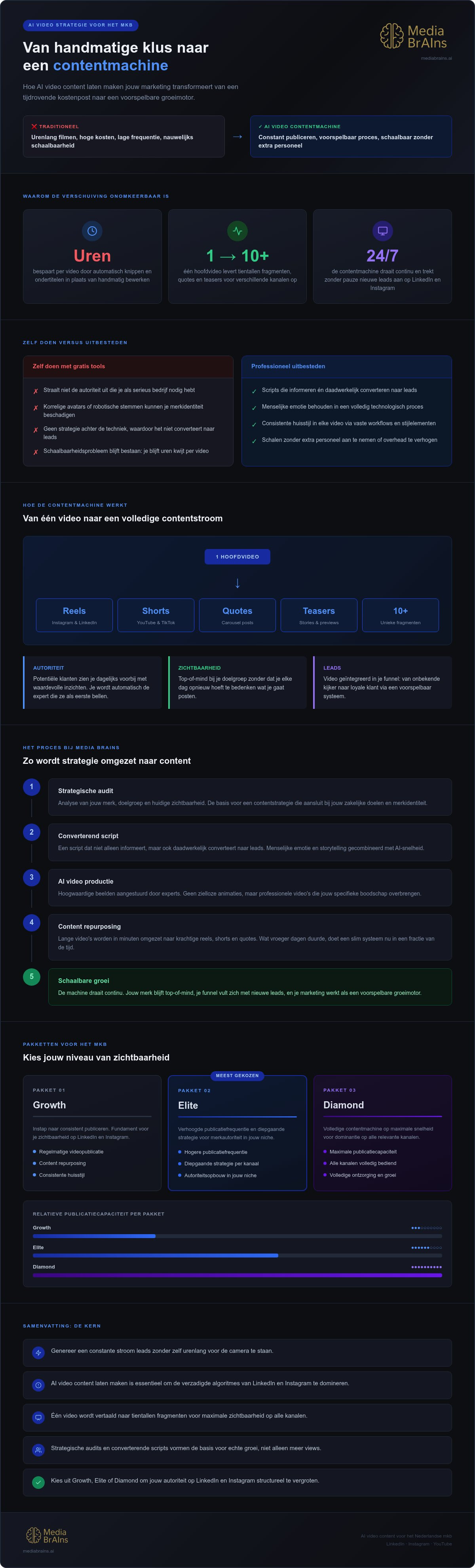 AI video content laten maken