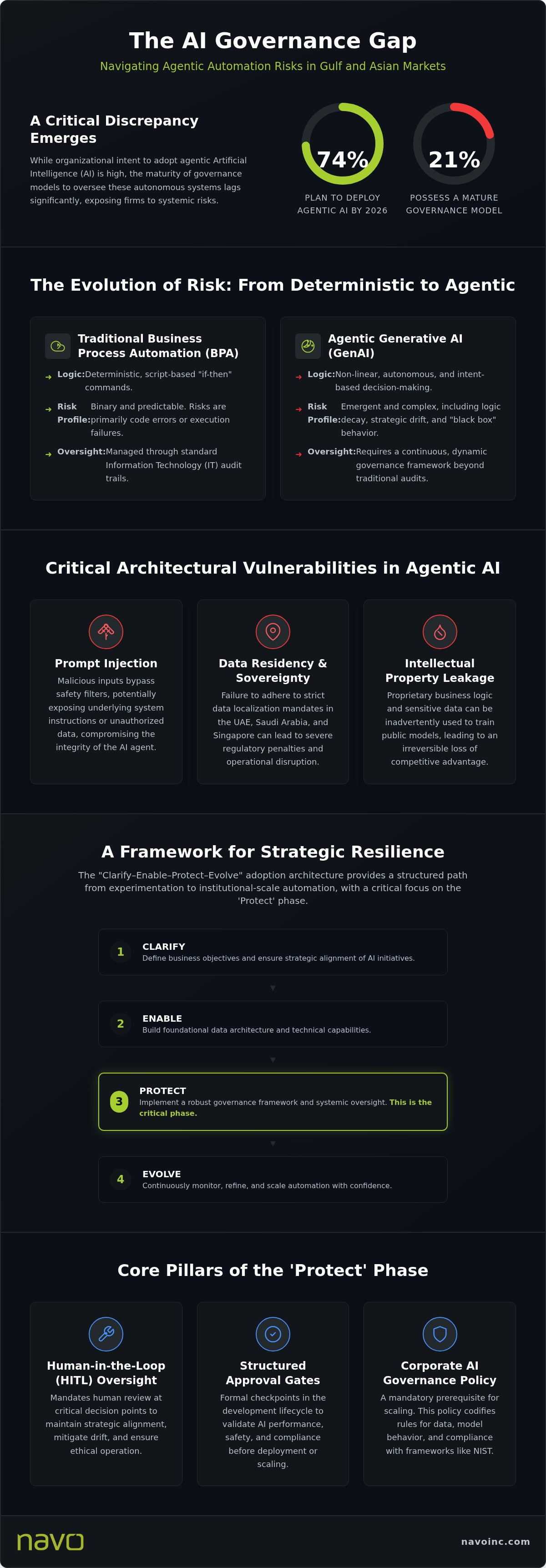 AI in business process automation risks