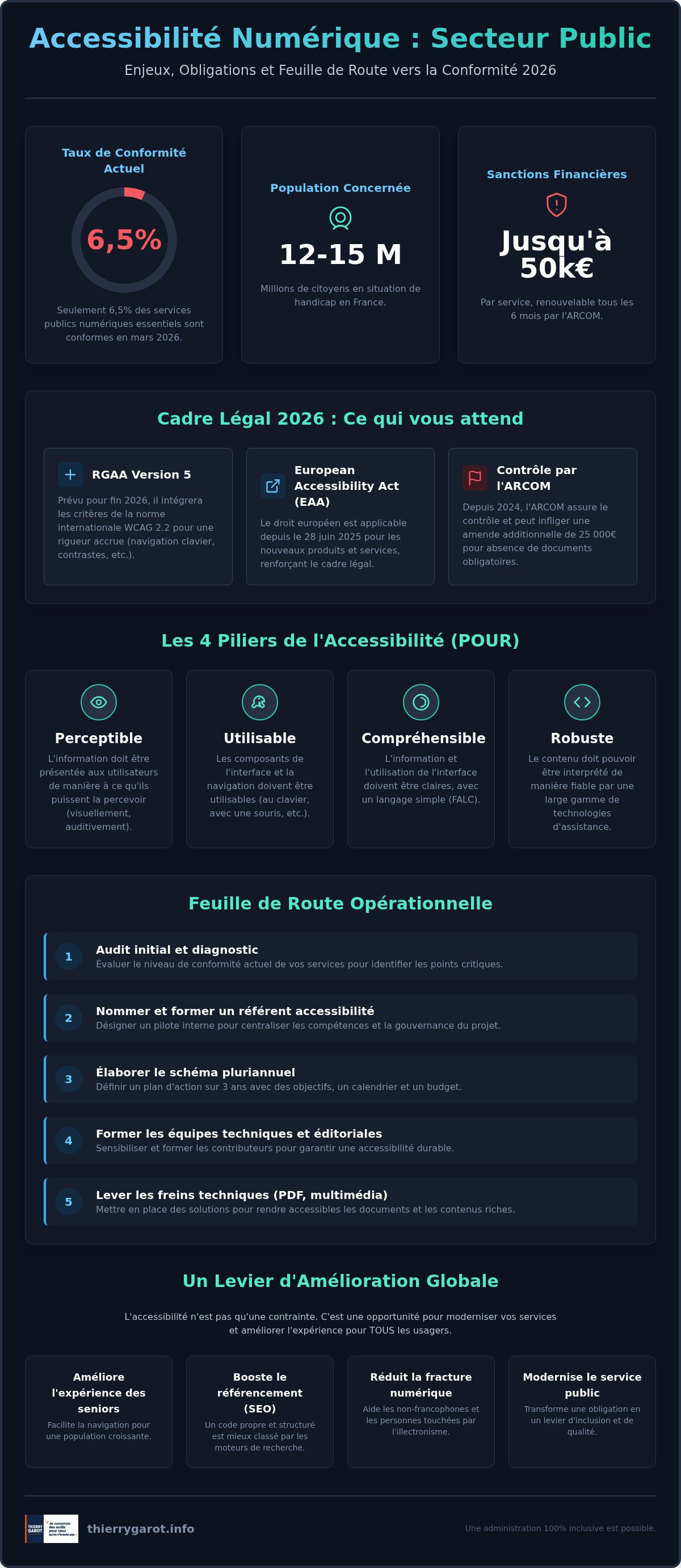 Accessibilité numérique secteur public