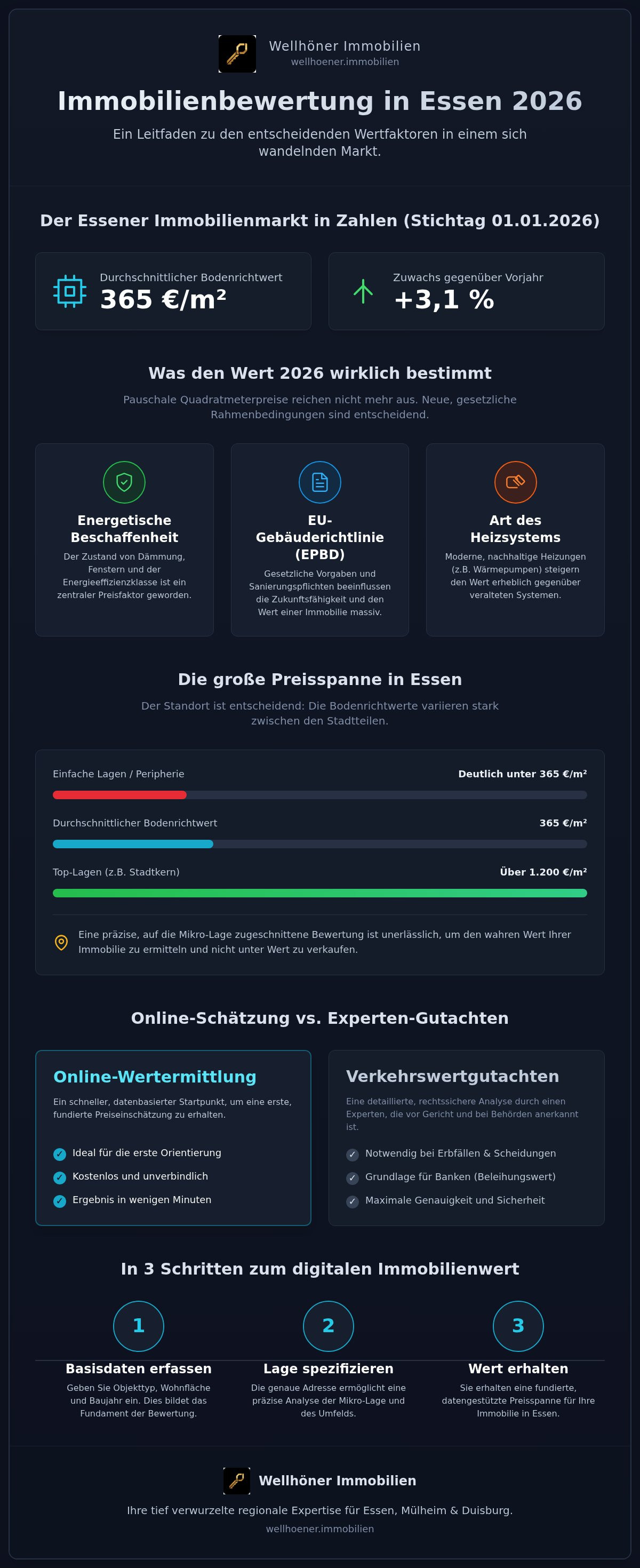 Immobilienbewertung Essen 2026: Marktwert