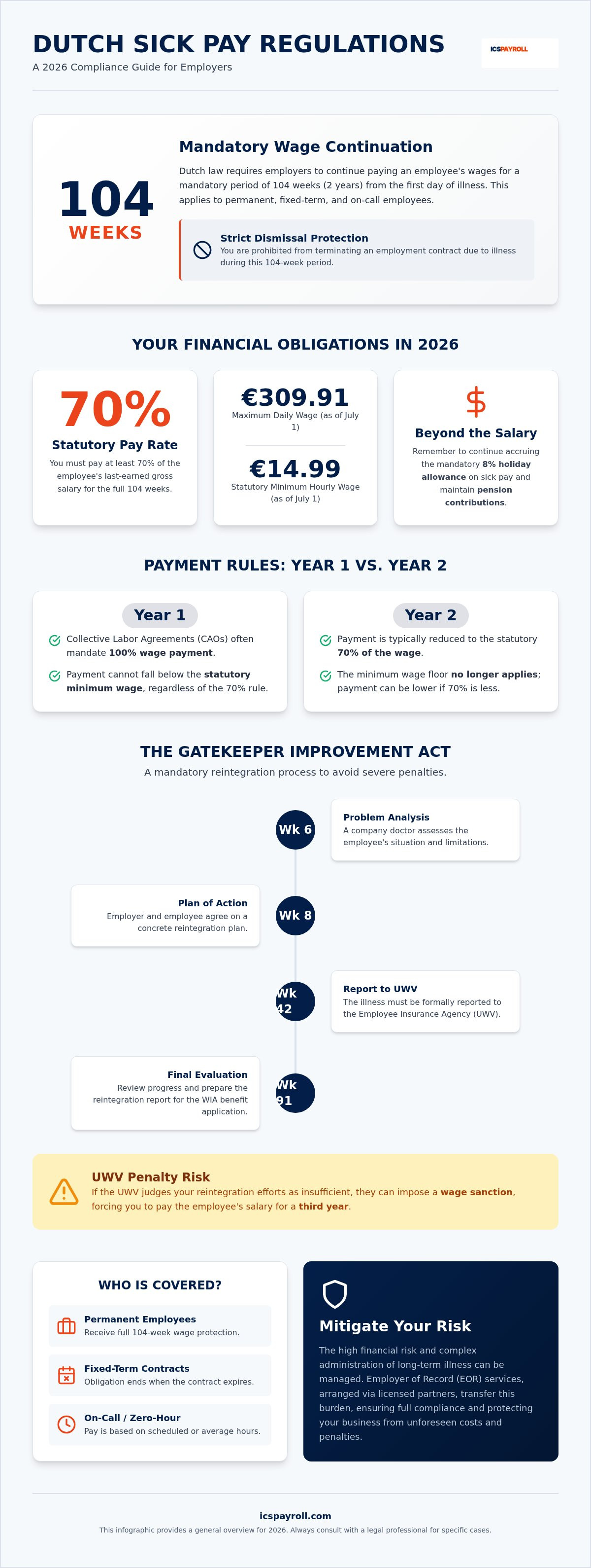 Netherlands sick pay regulations for employers