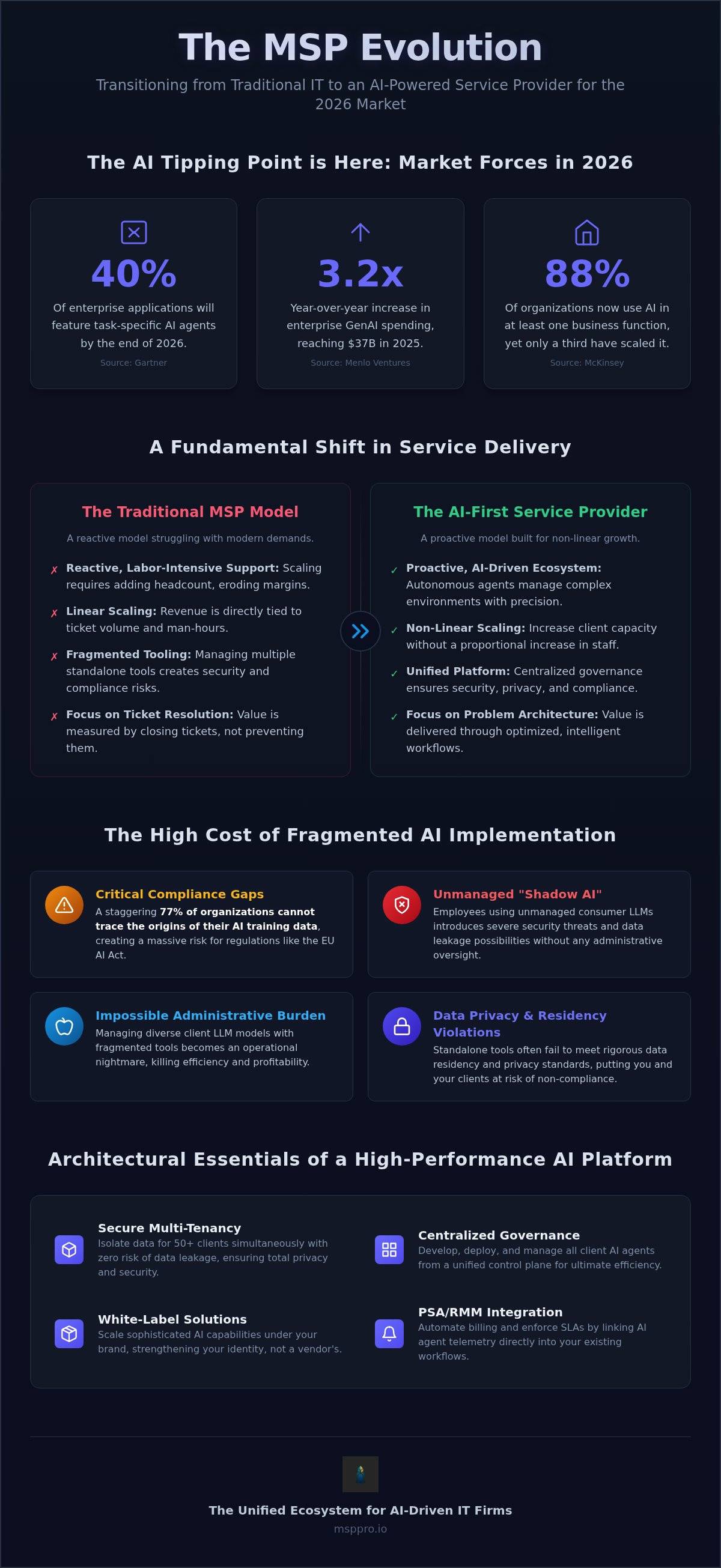 AI platform for managed service providers