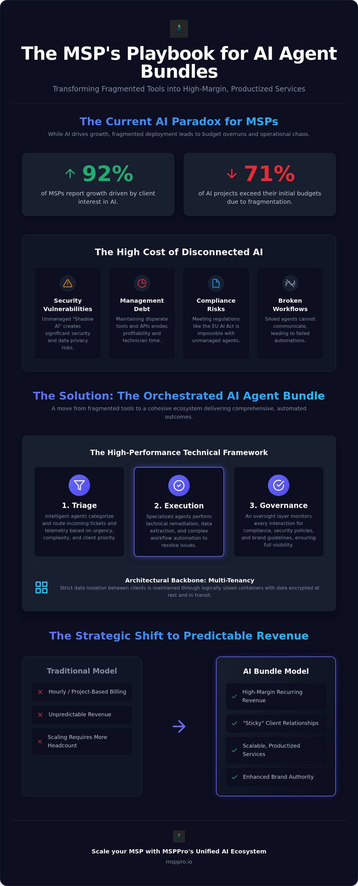 AI agent bundles for MSPs