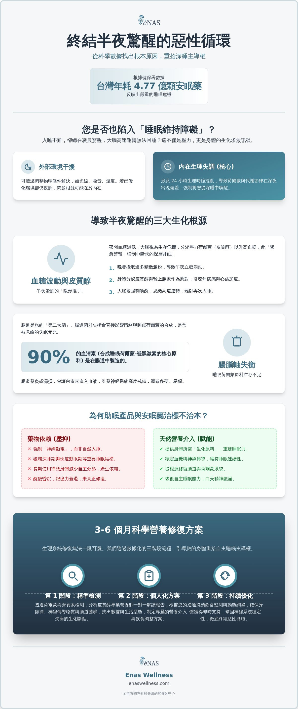 半夜醒來 睡不著