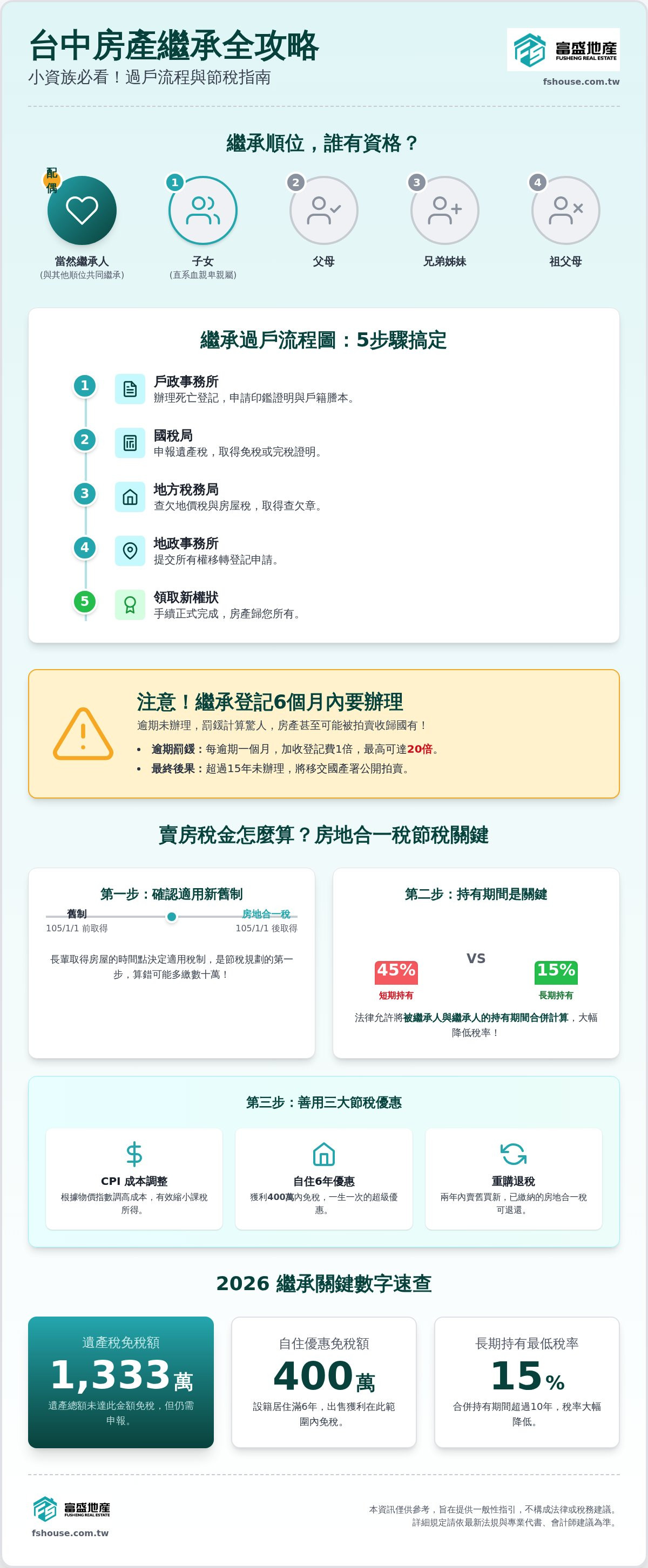 繼承房子