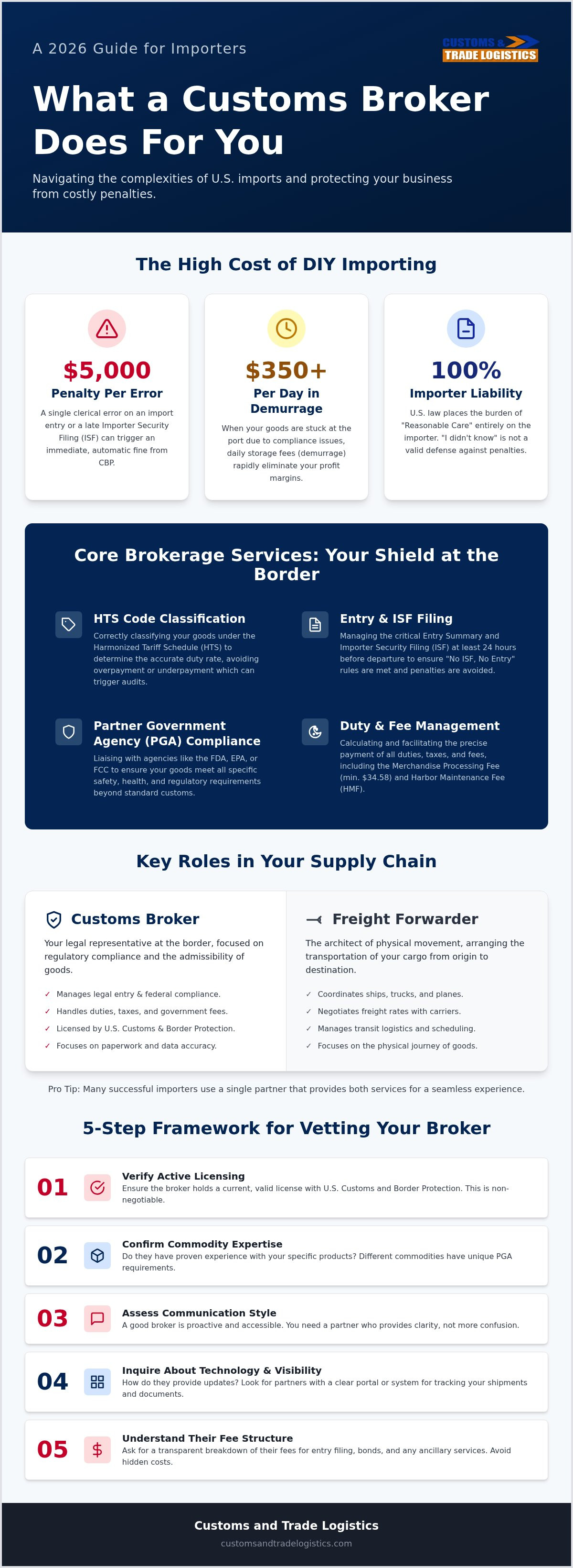 What does a customs broker do for an importer