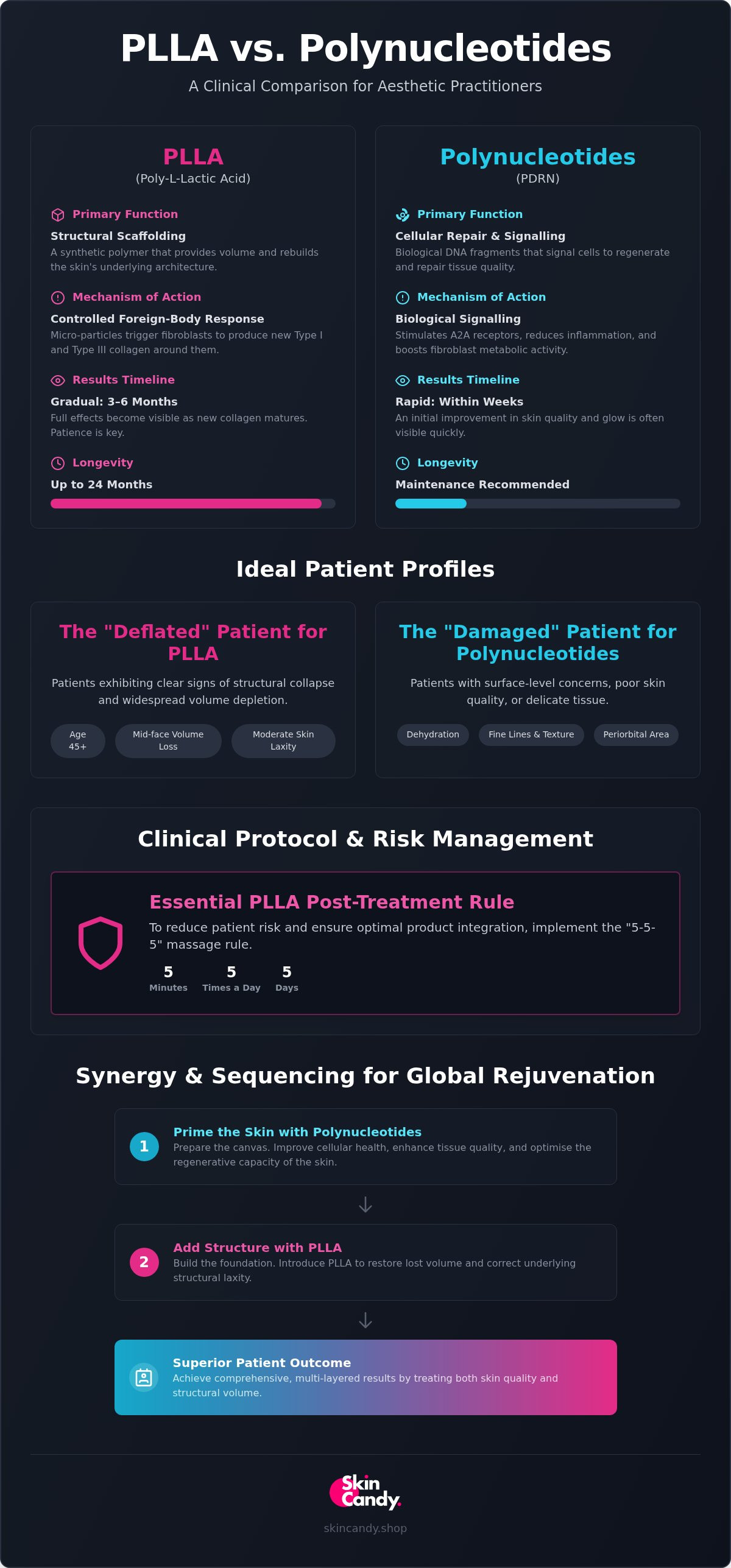 PLLA vs polynucleotides for skin rejuvenation