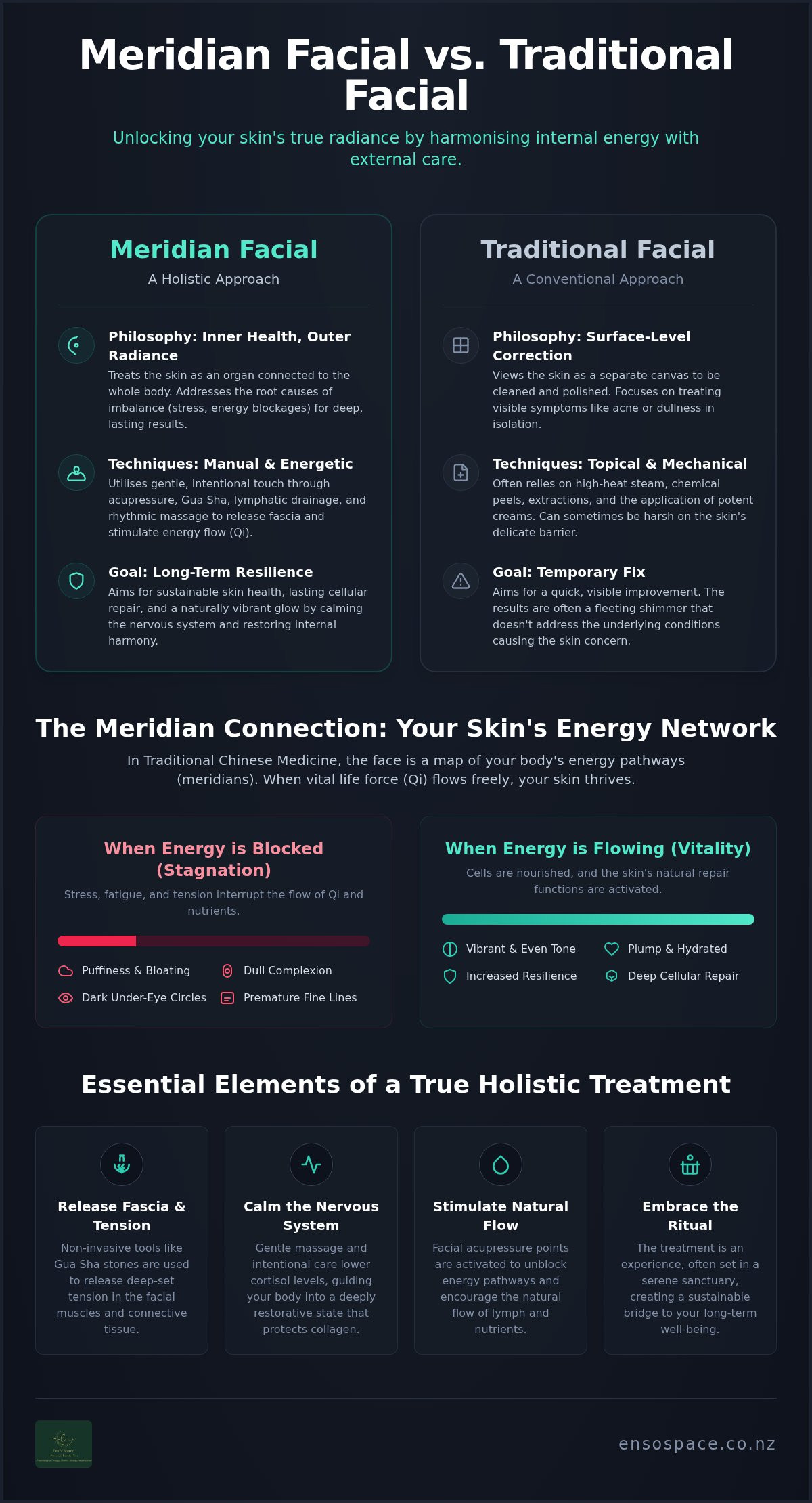 Meridian facial vs traditional facial