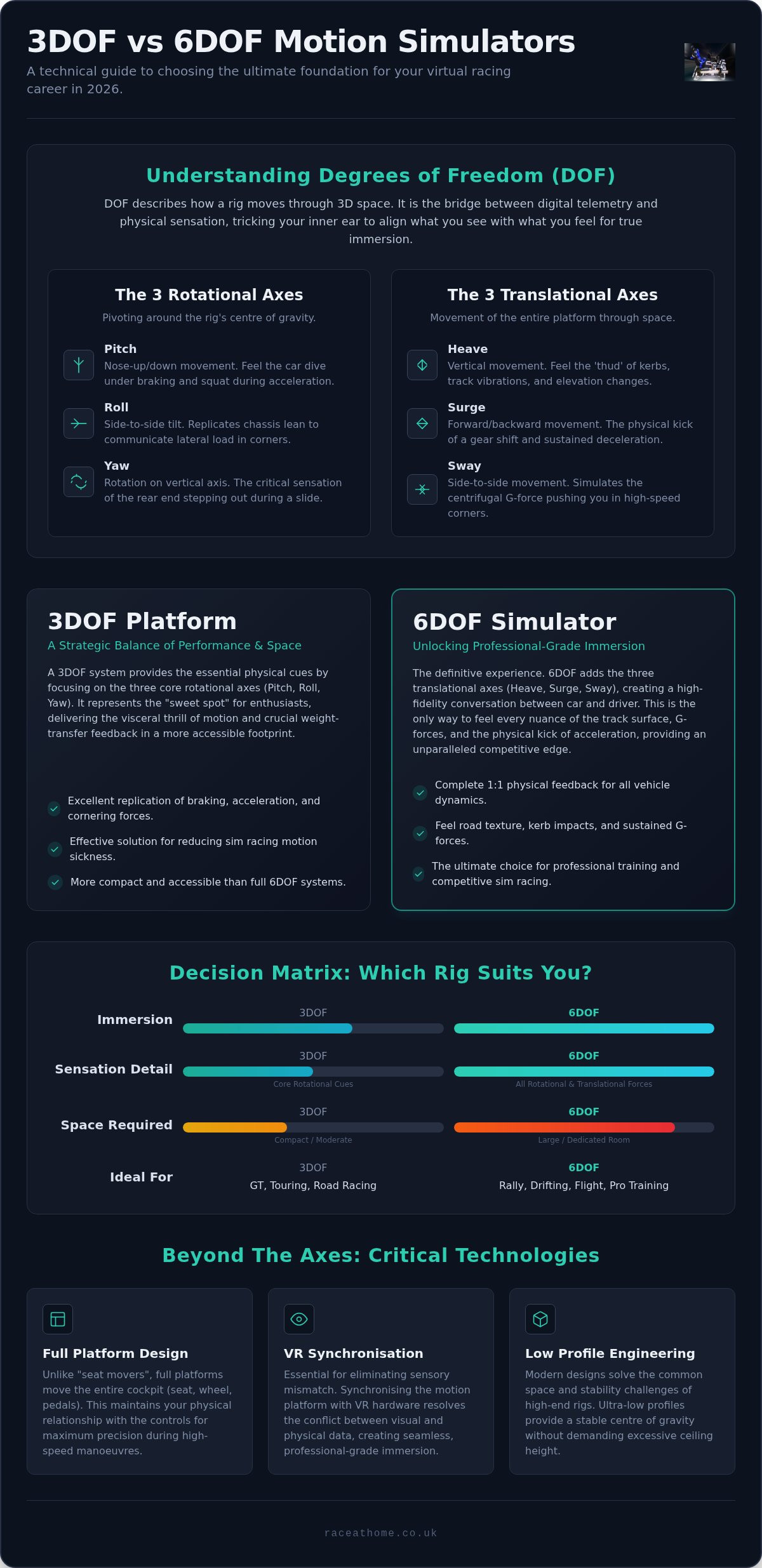6 DOF vs 3DOF simulator