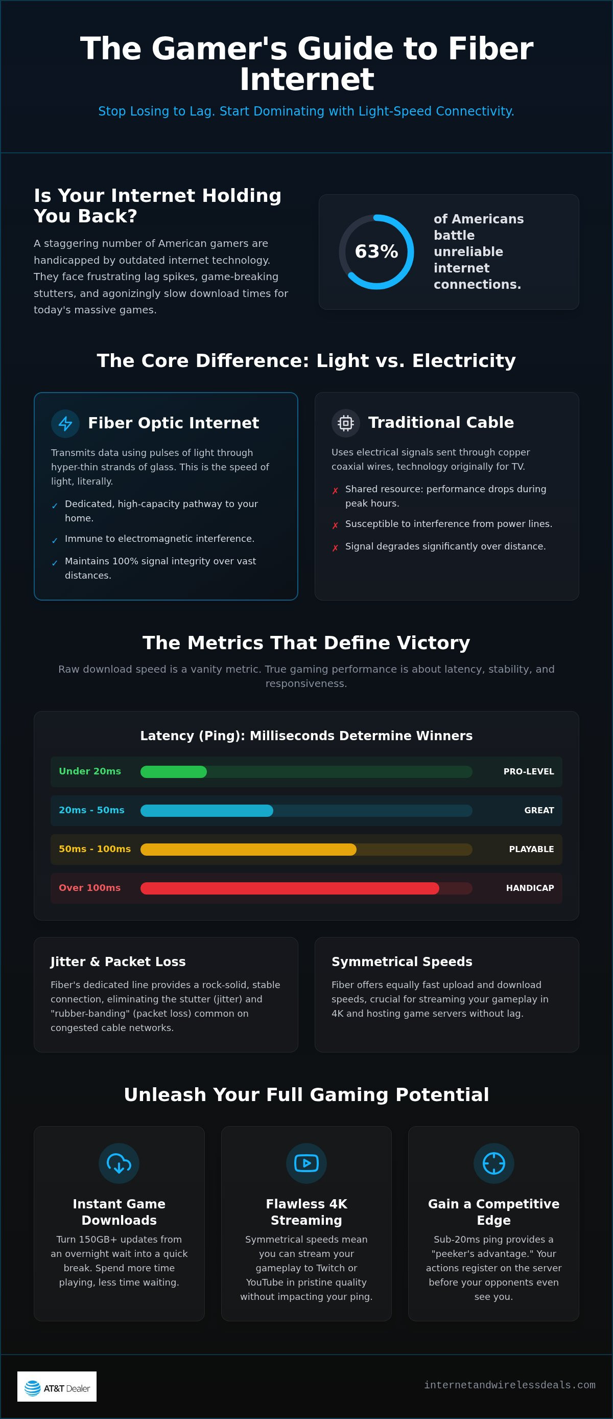 Fiber internet for gaming