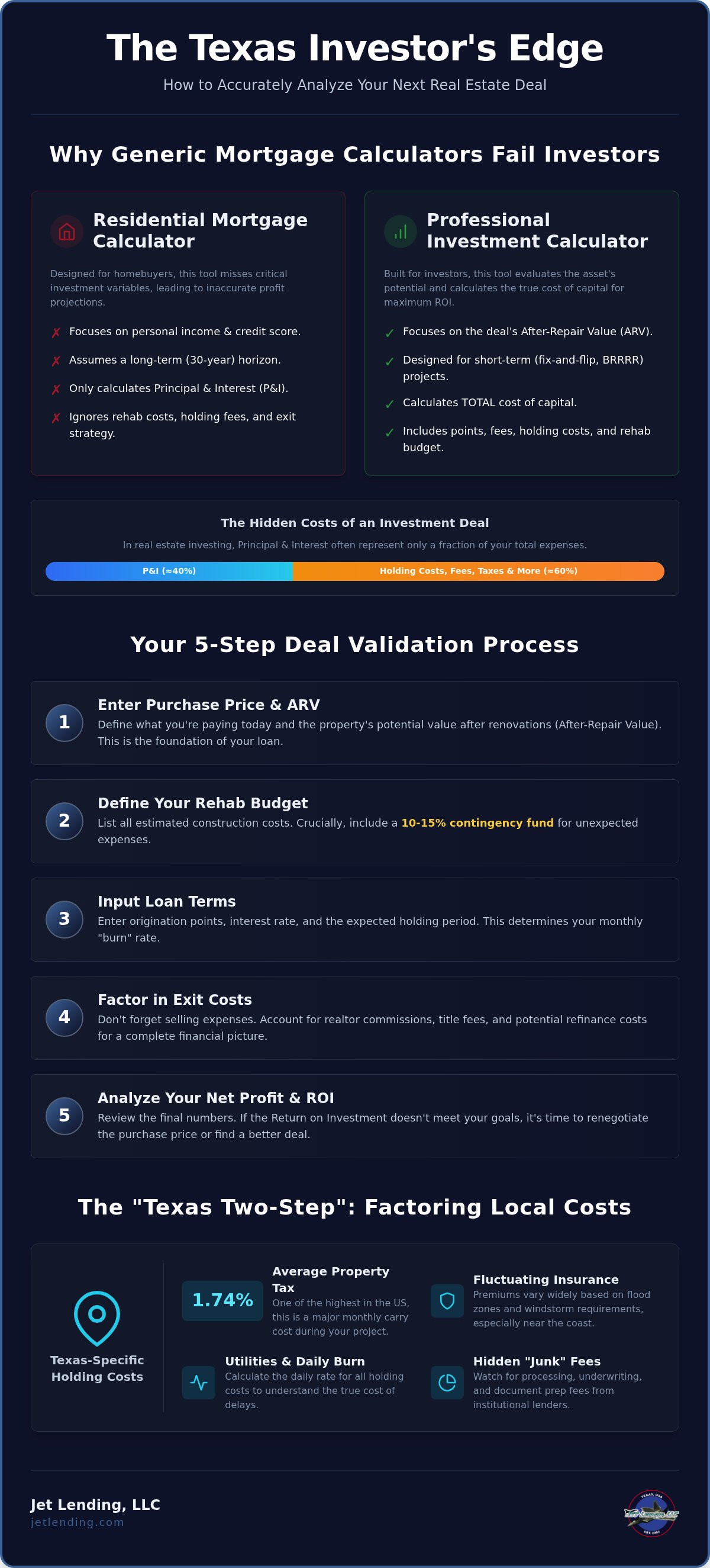 Investment property loan calculator Texas