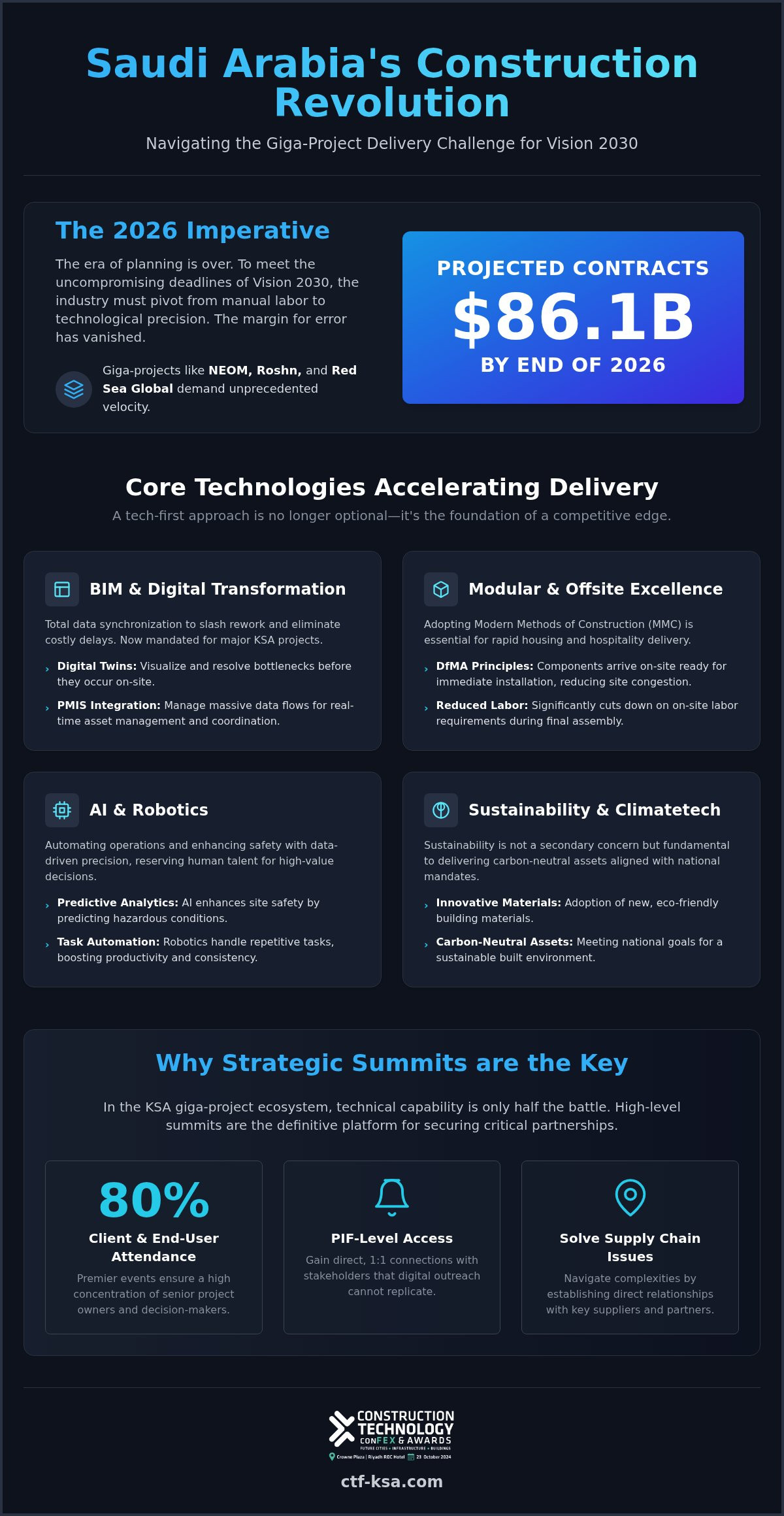 Construction delivery innovation summit KSA