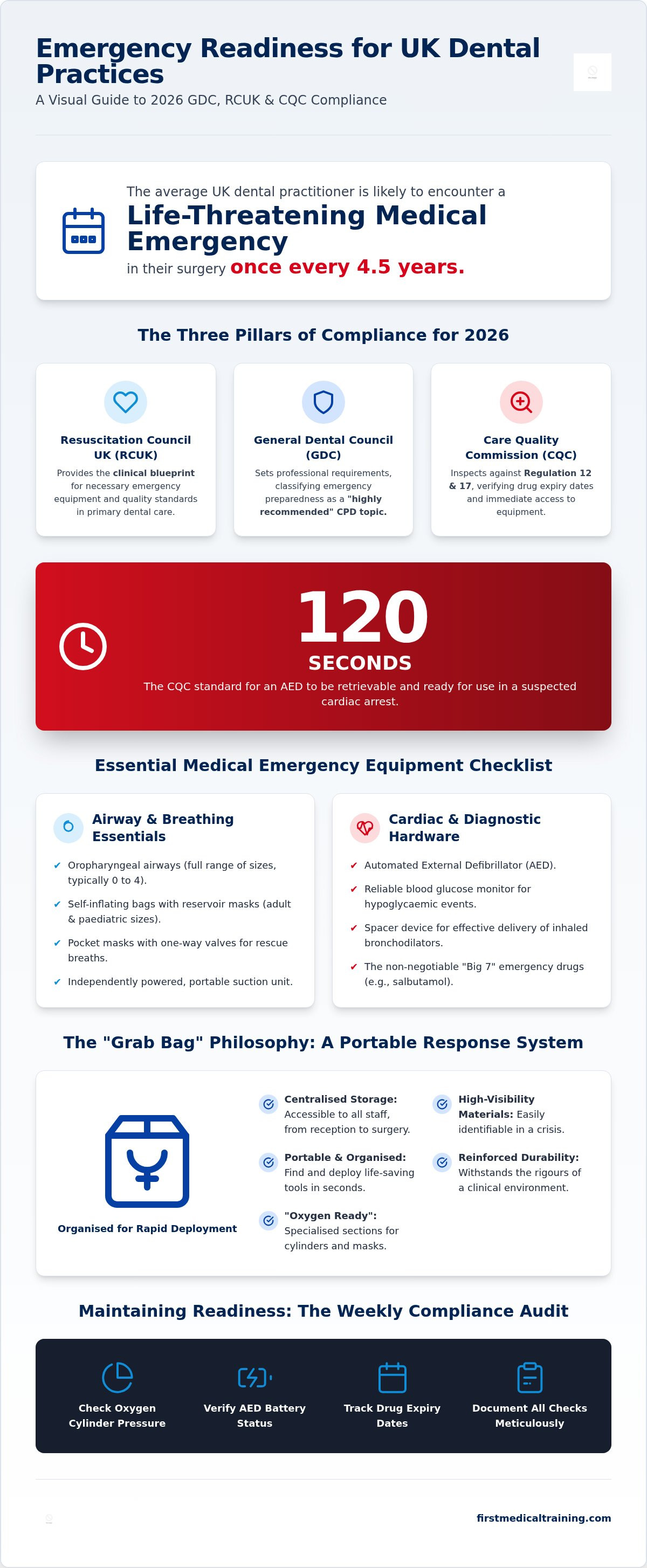 Emergency equipment for dental practice