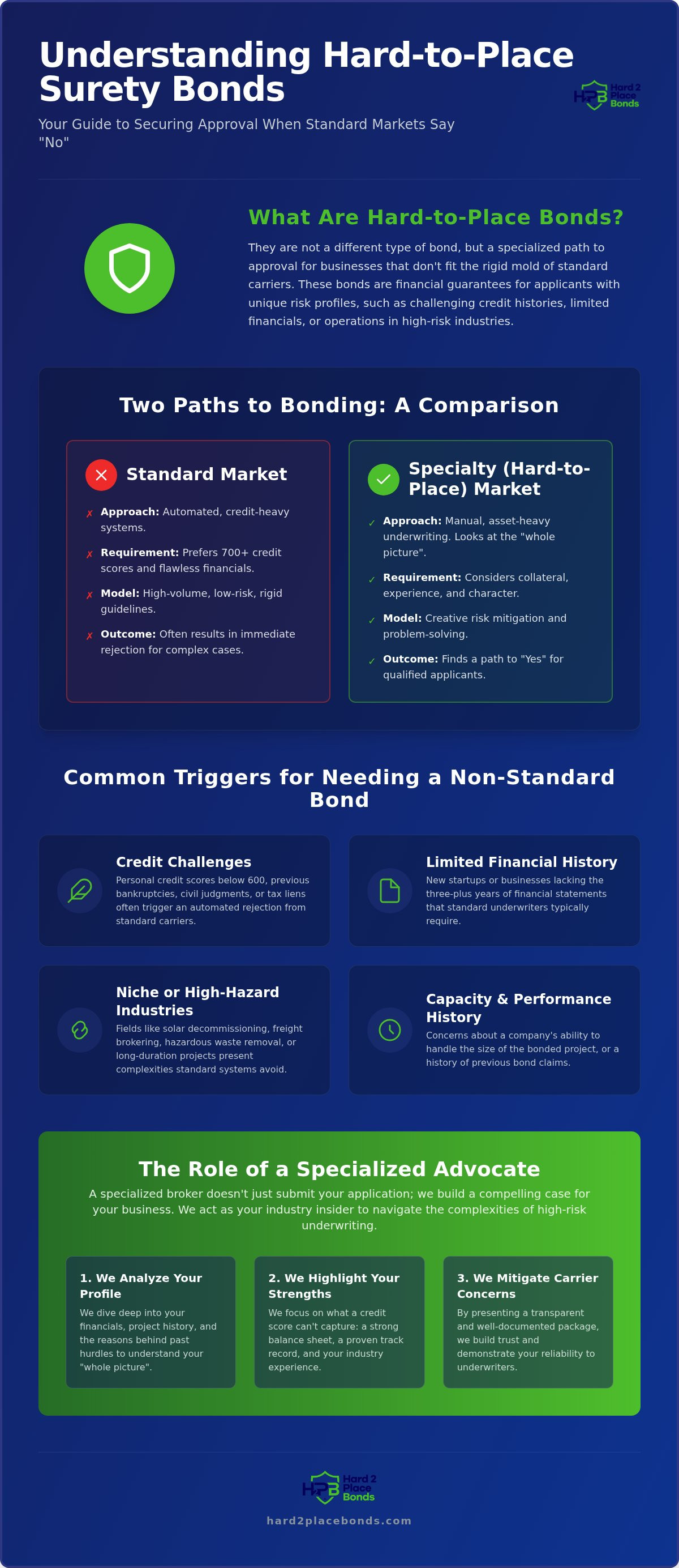 What are hard to place surety bonds