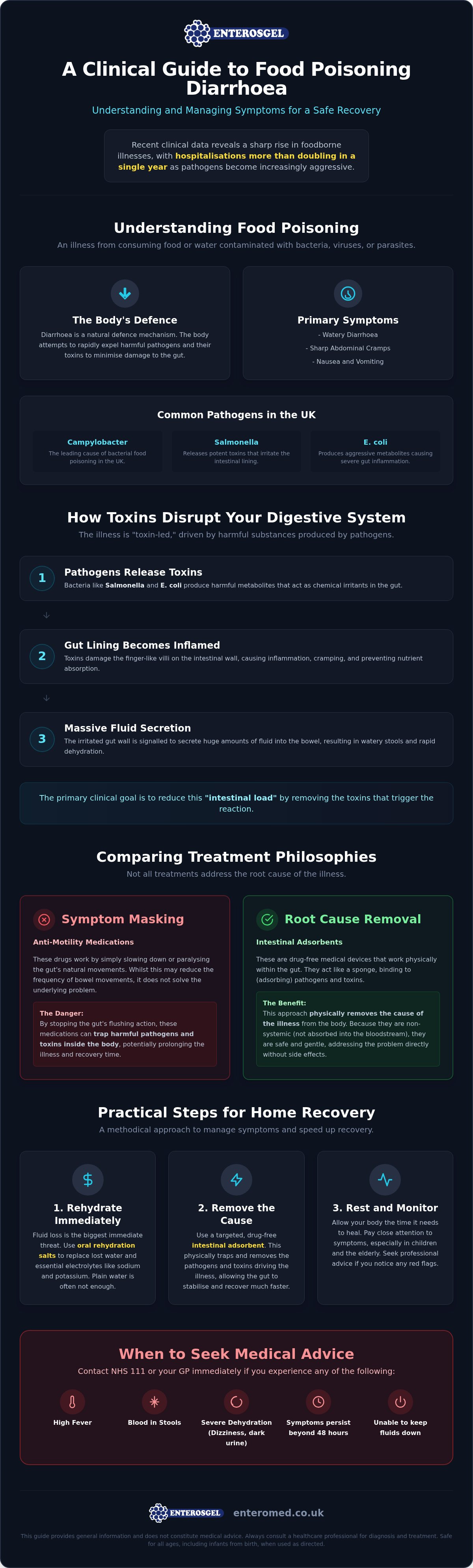 Diarrhoea from food poisoning treatment