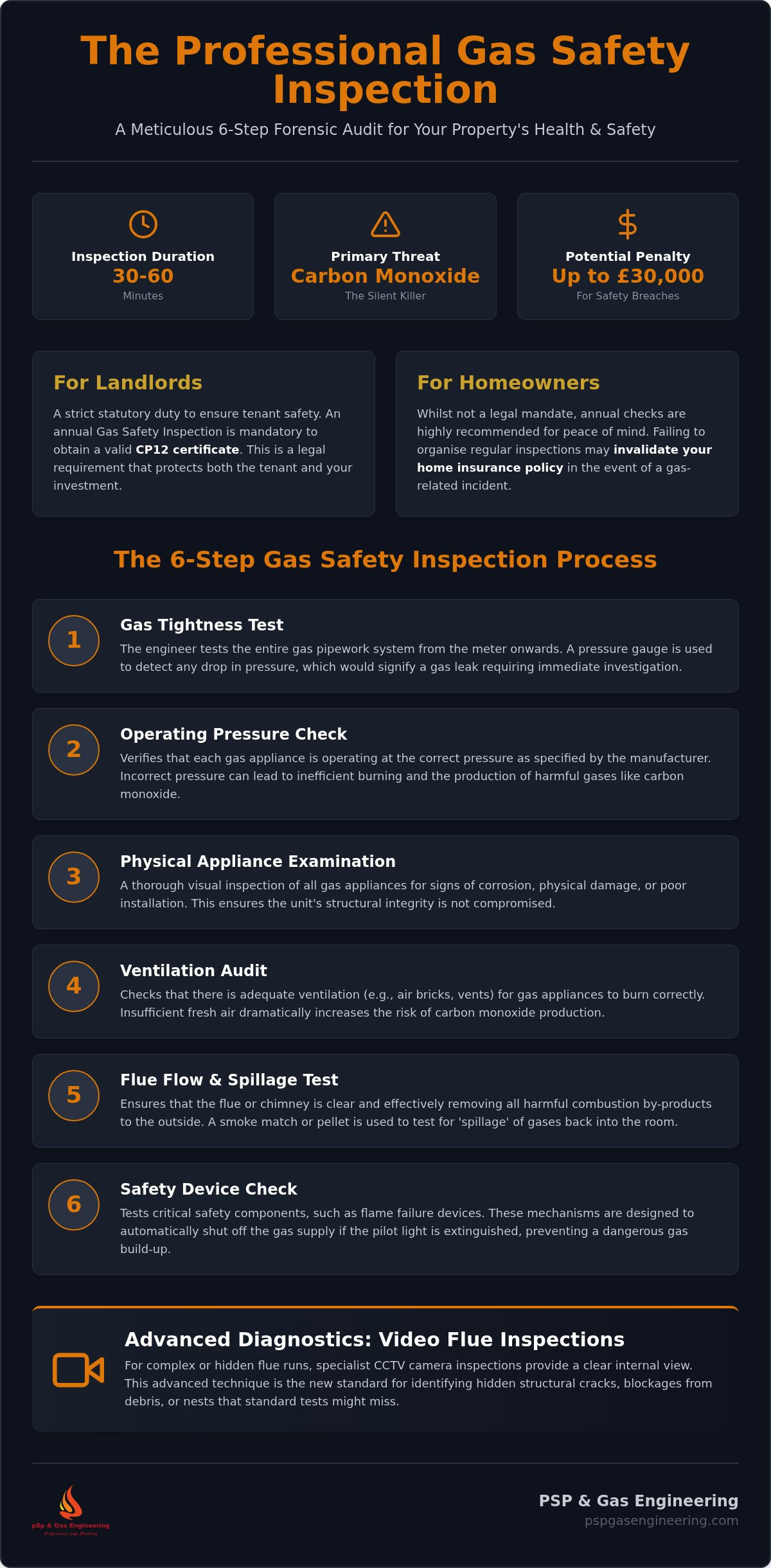Gas safety inspection