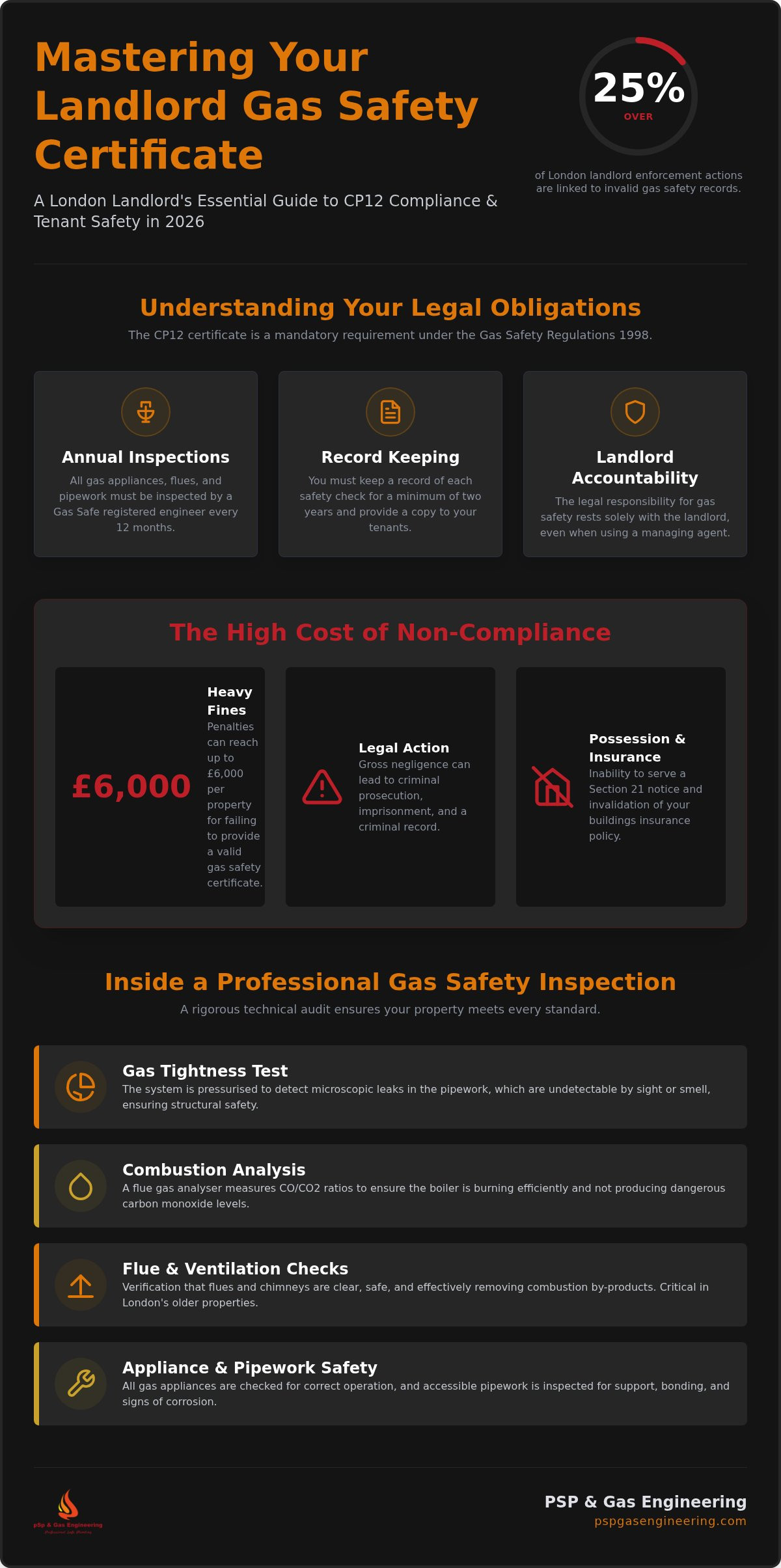 Landlord gas safety certificate London