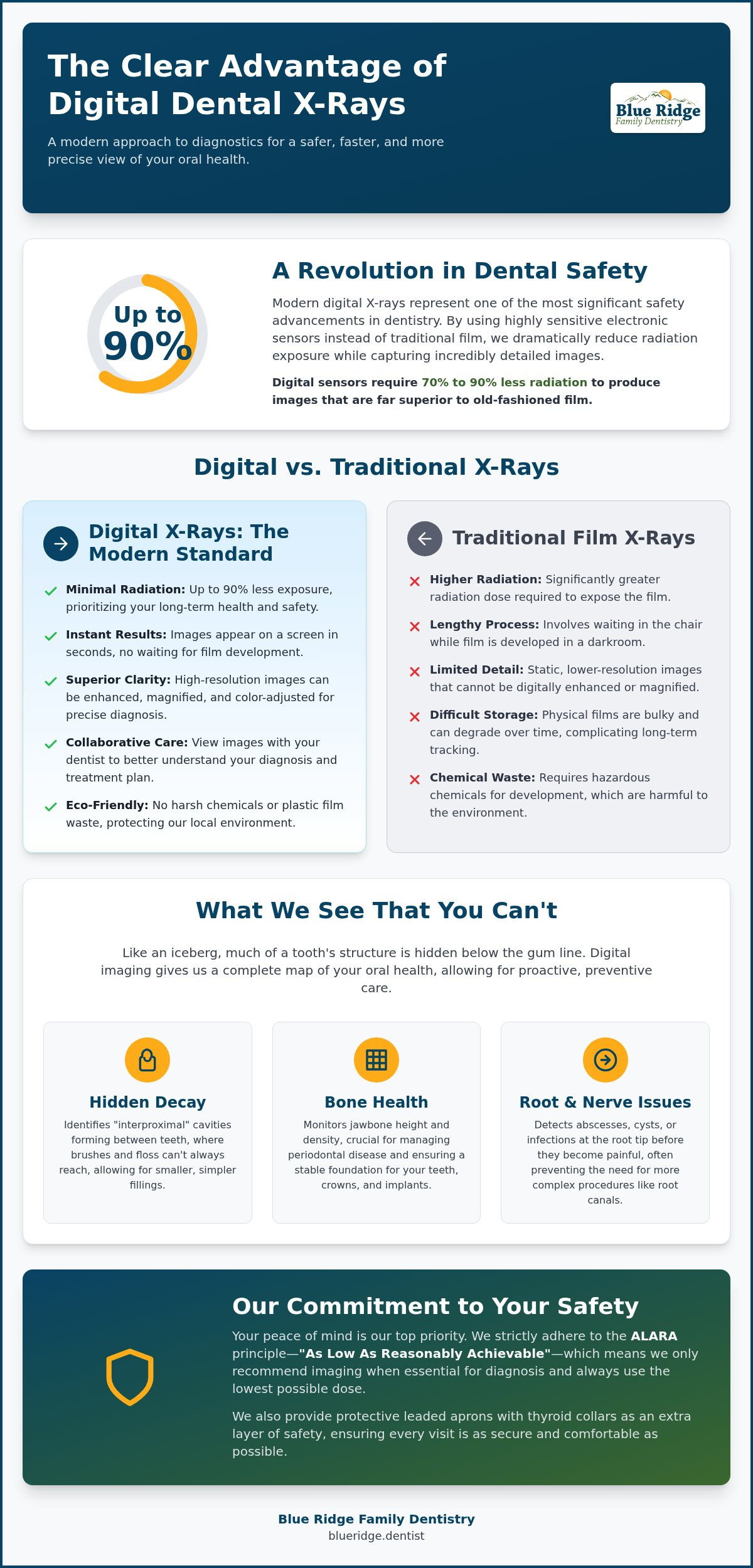 Digital dental x-rays near me