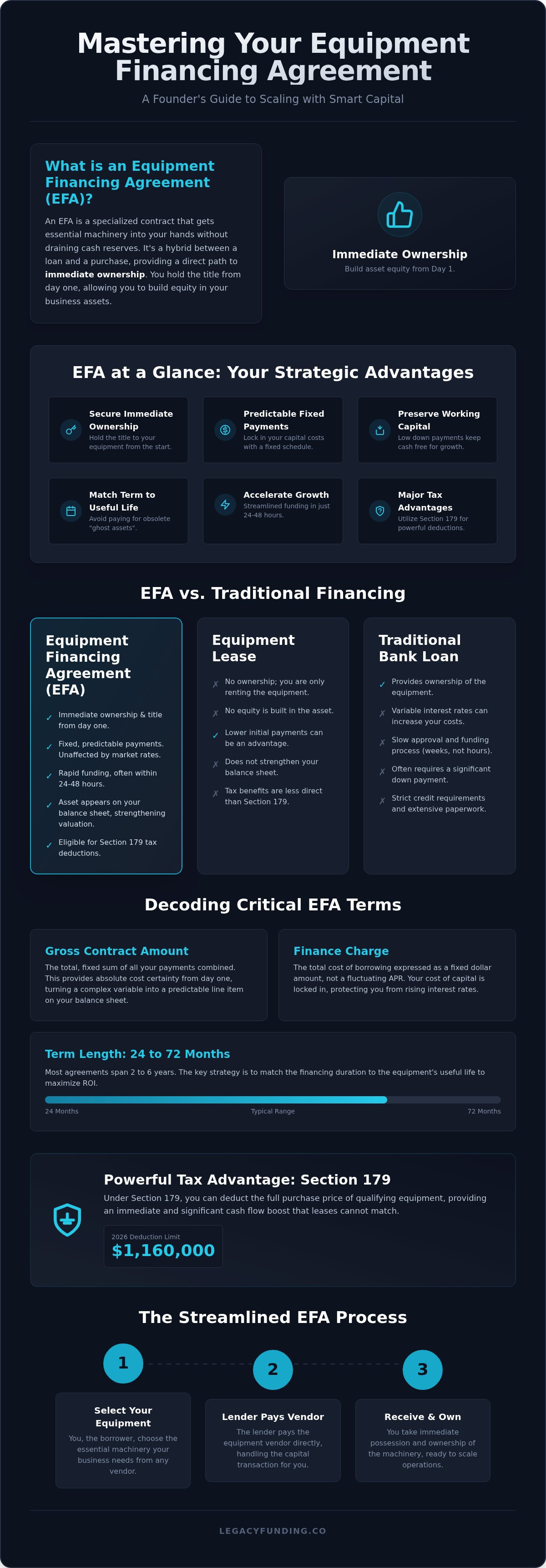 Equipment financing agreement terms