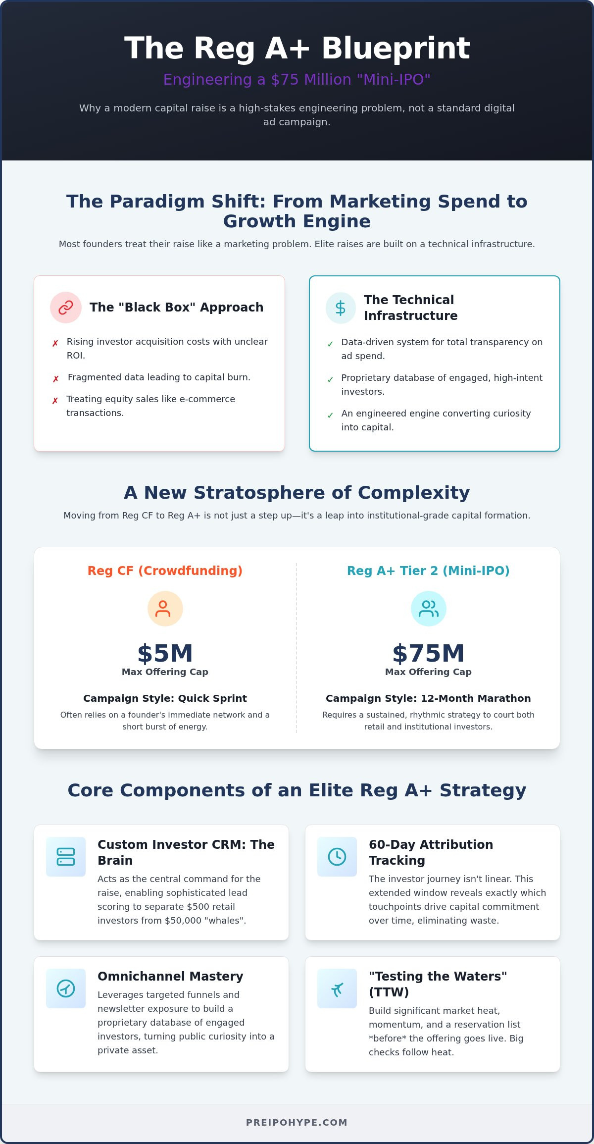 Reg A+ marketing agency