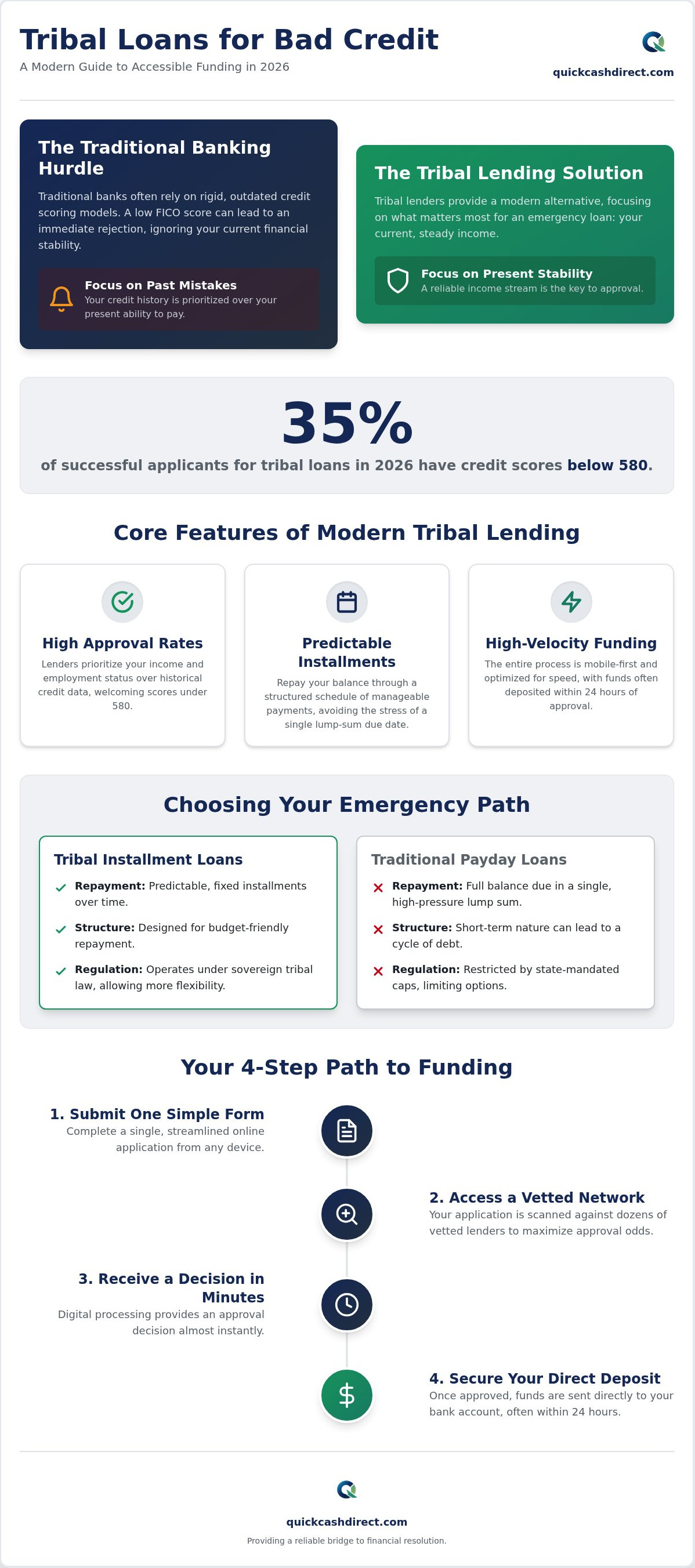 Tribal loans for bad credit