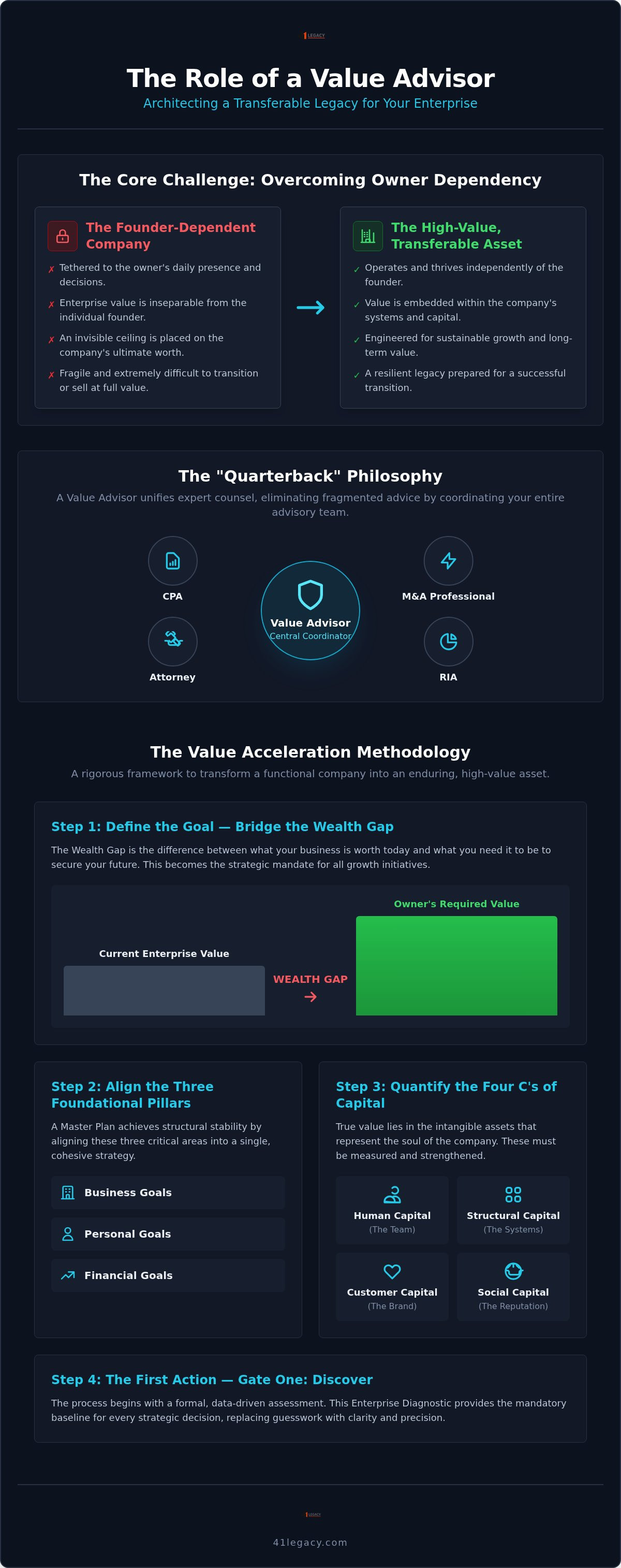 What is a value advisor