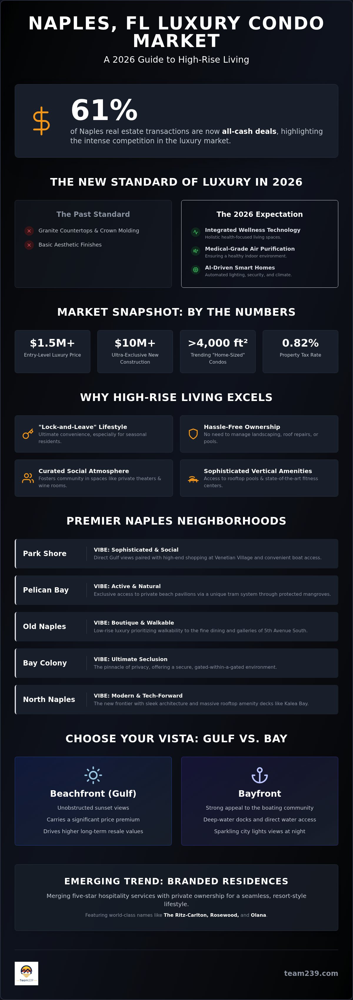 Luxury condos for sale in naples fl