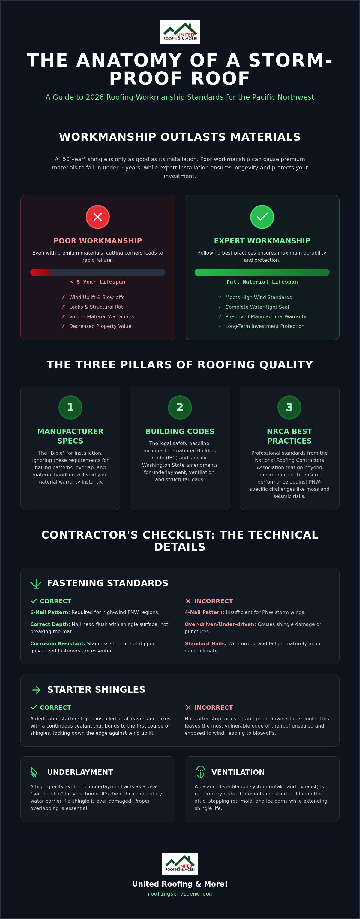Roofing workmanship standards