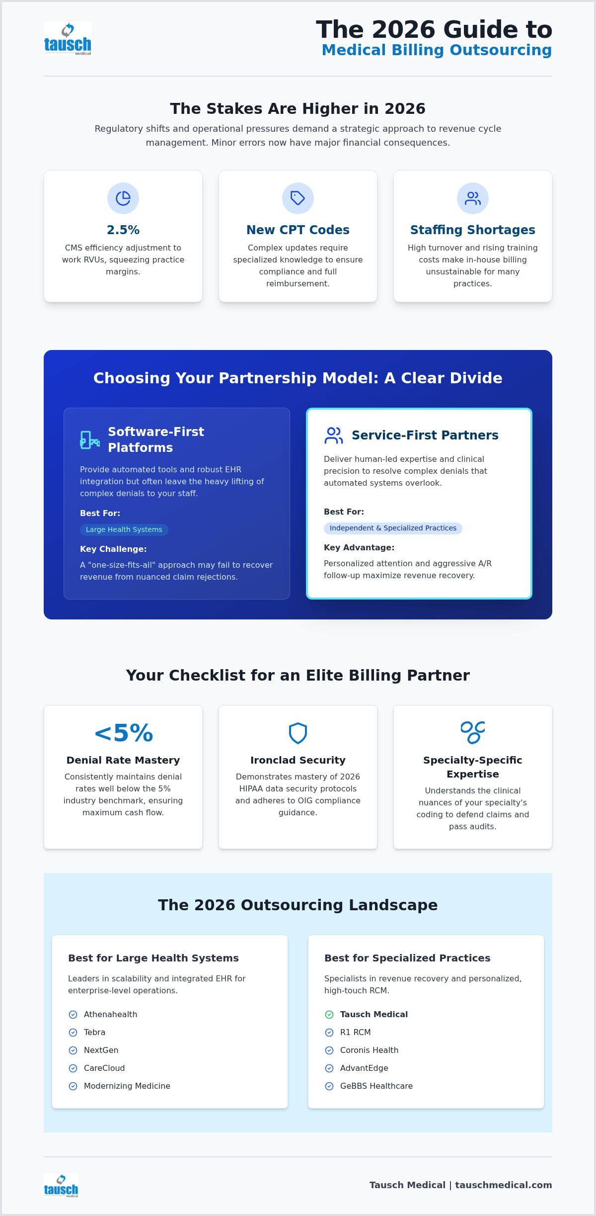 Top medical billing outsourcing companies