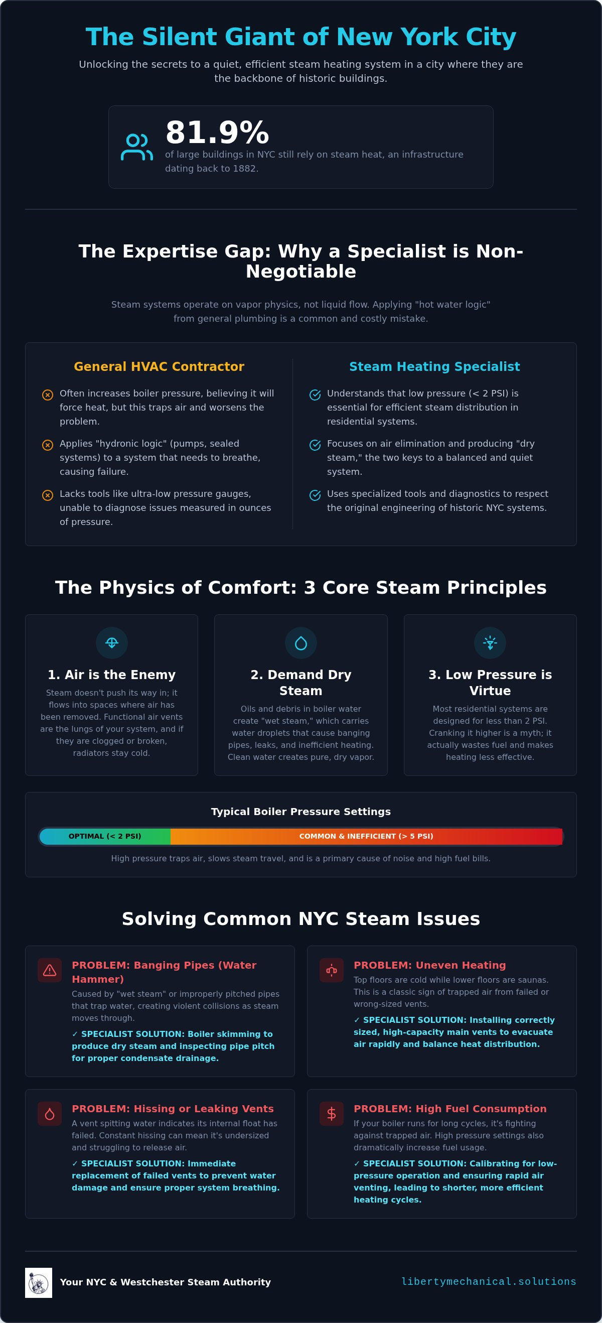 Steam heating specialist NYC