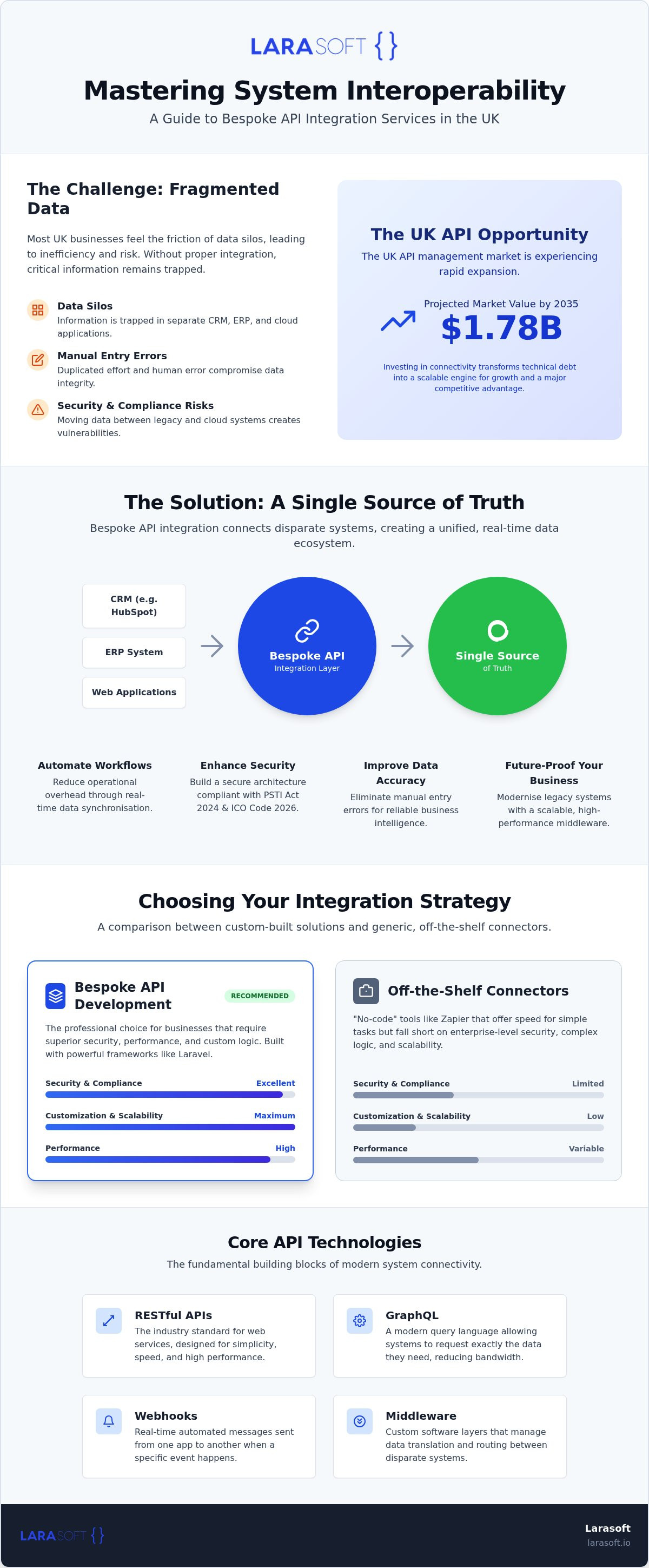 API integration services UK