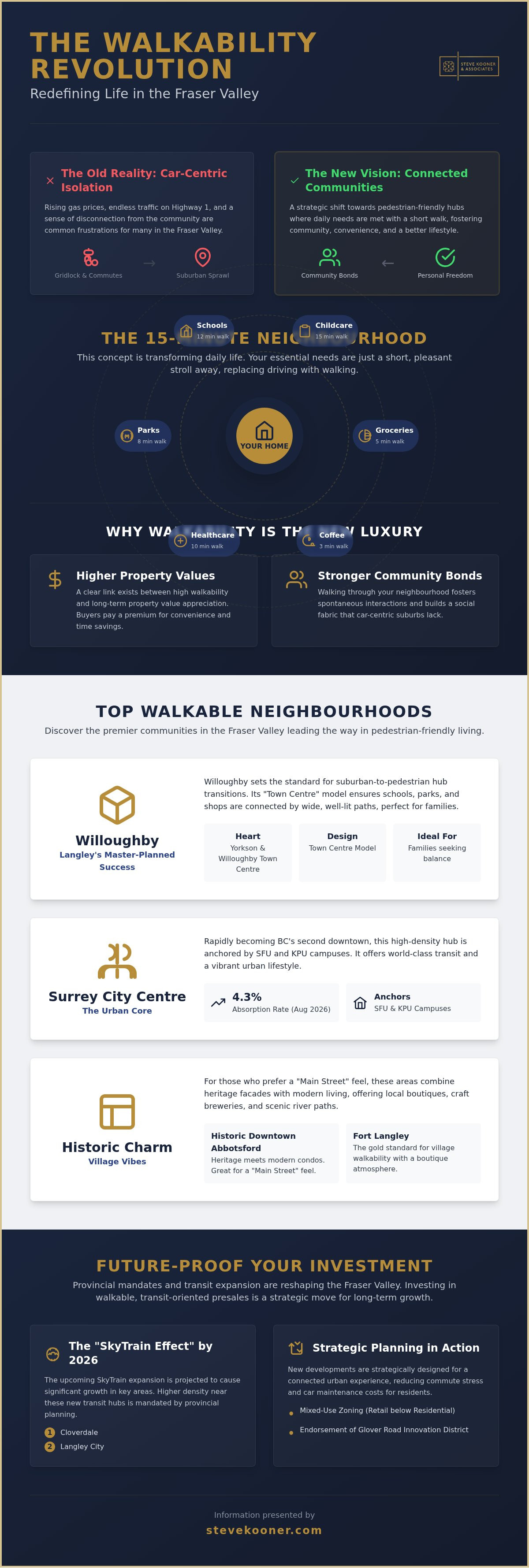 Walkable Communities