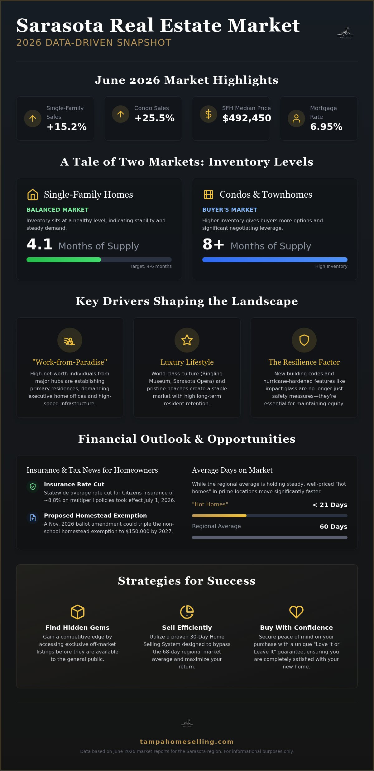 Sarasota real estate market trends
