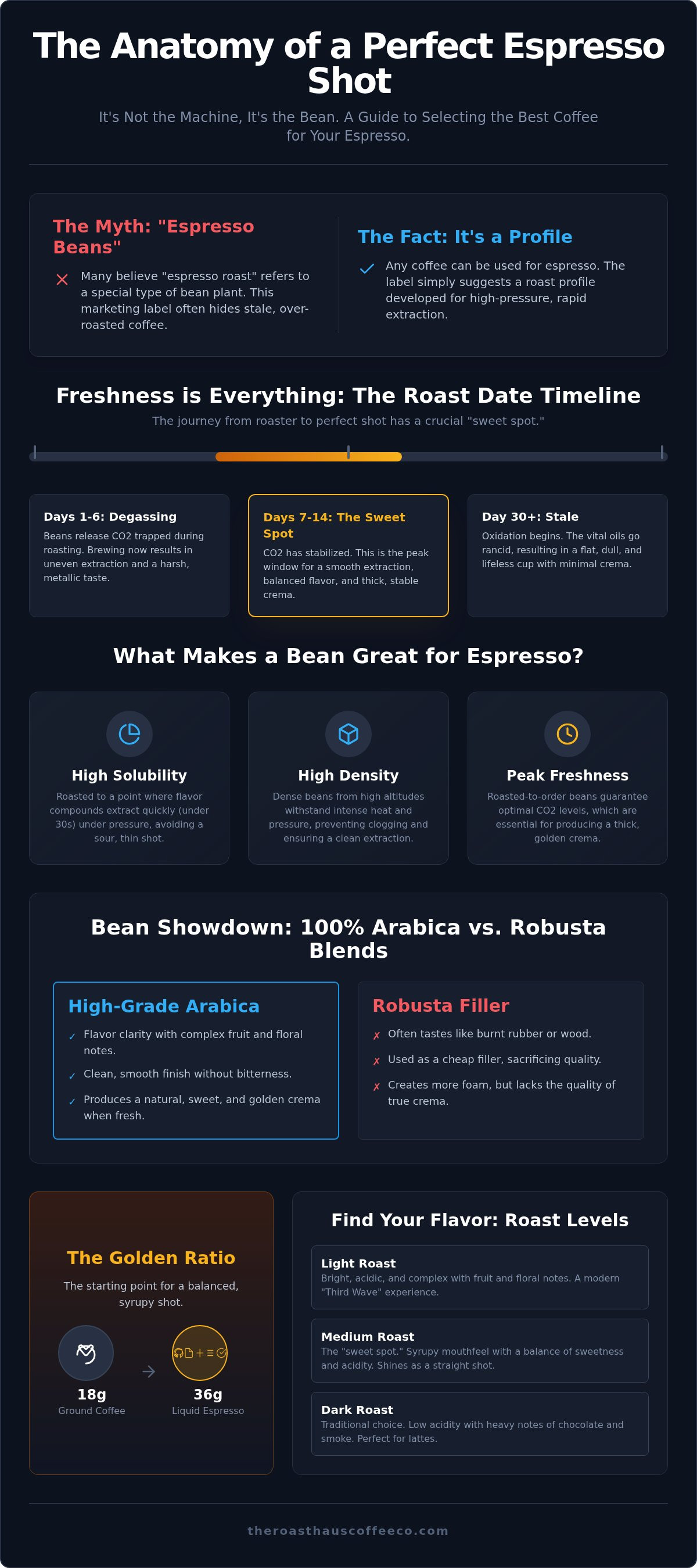 Best coffee beans for espresso