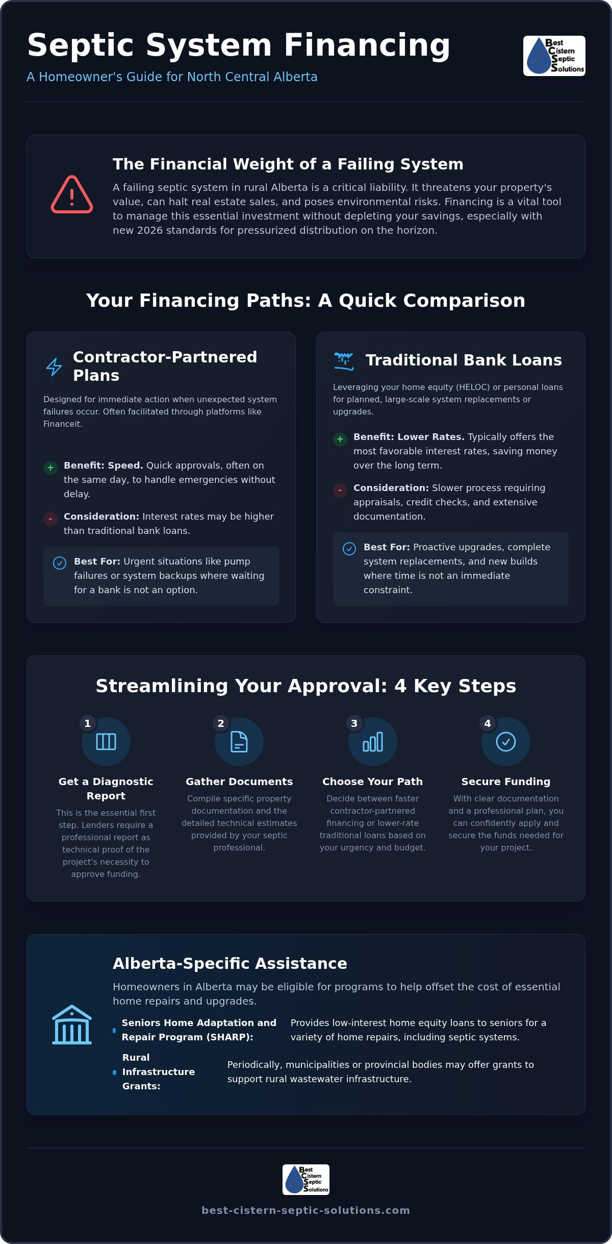 Septic system financing