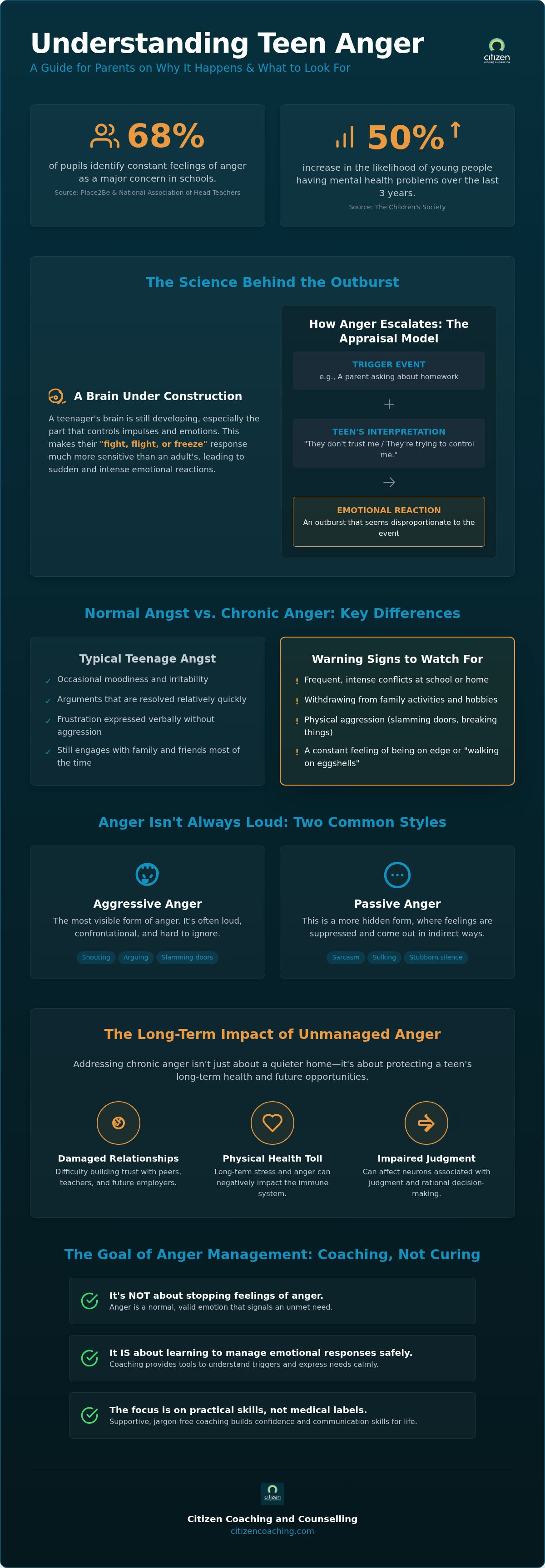 Anger management for teenagers birmingham