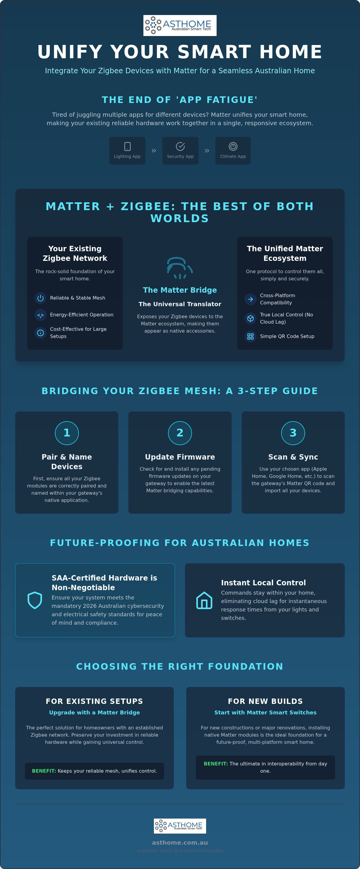 Integrating zigbee and matter devices